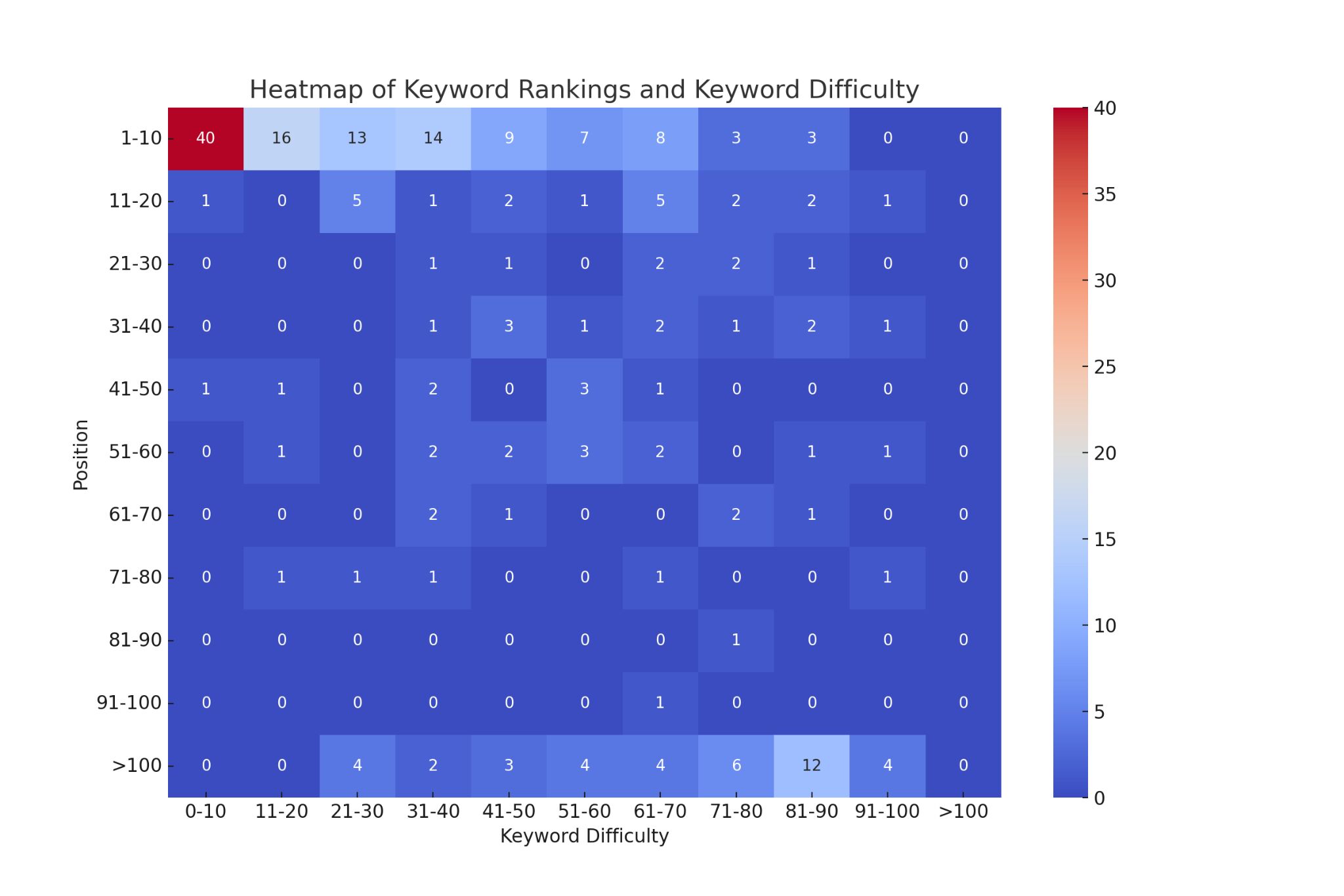 keyword-rankings-vs-keyword-difficulty-heatmap- 12 Field-Tested Content Marketing Tactics