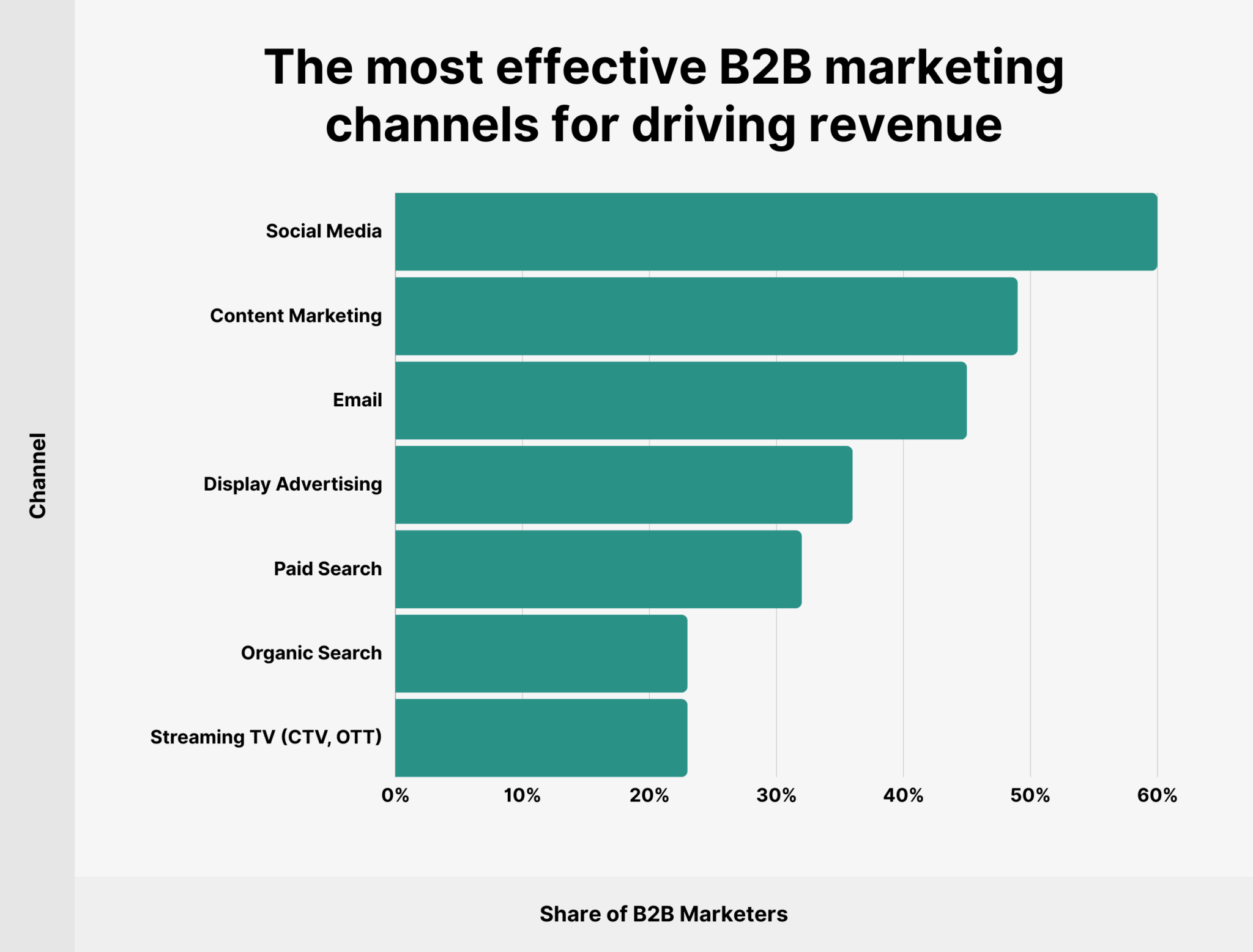 most-effective-B2B-marketing-channels 10 B2B SEO Statistics