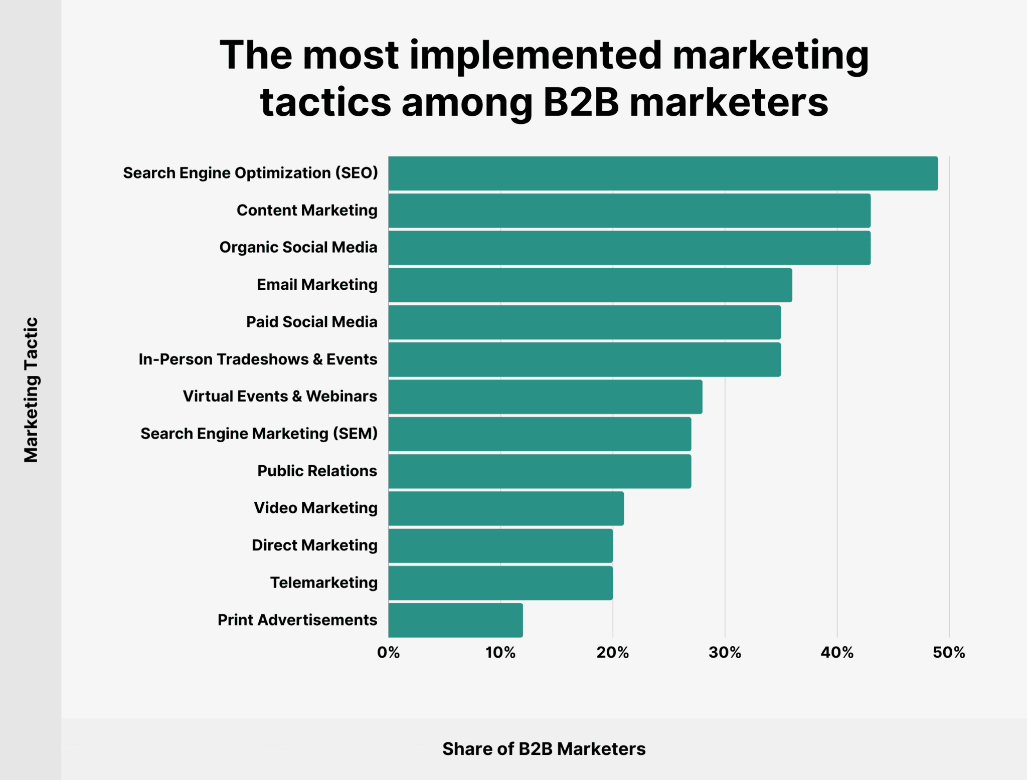 most-implemented-marketing-tactics-B2B 10 B2B SEO Statistics