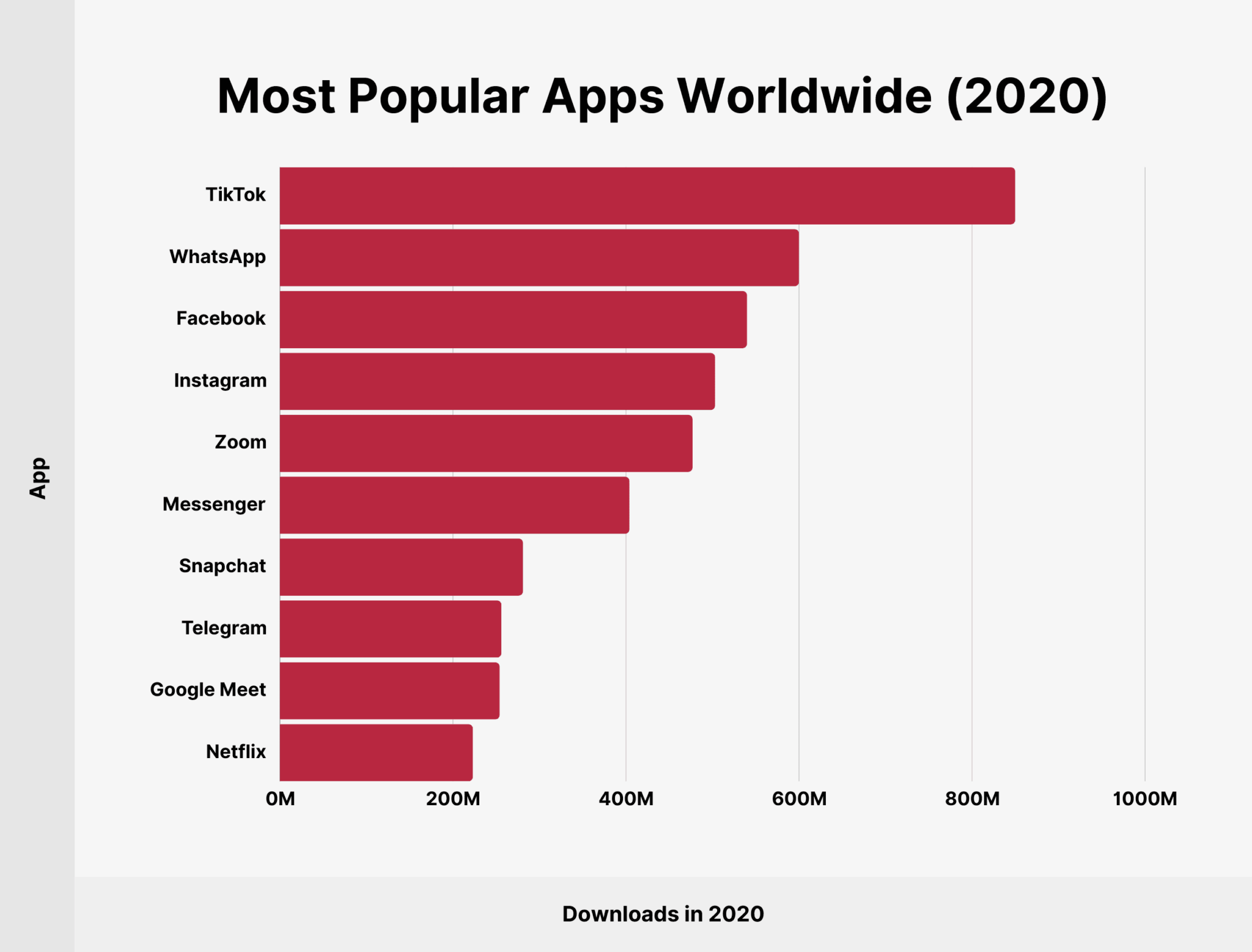 most-popular-apps-worldwide-2020 Most Popular Apps