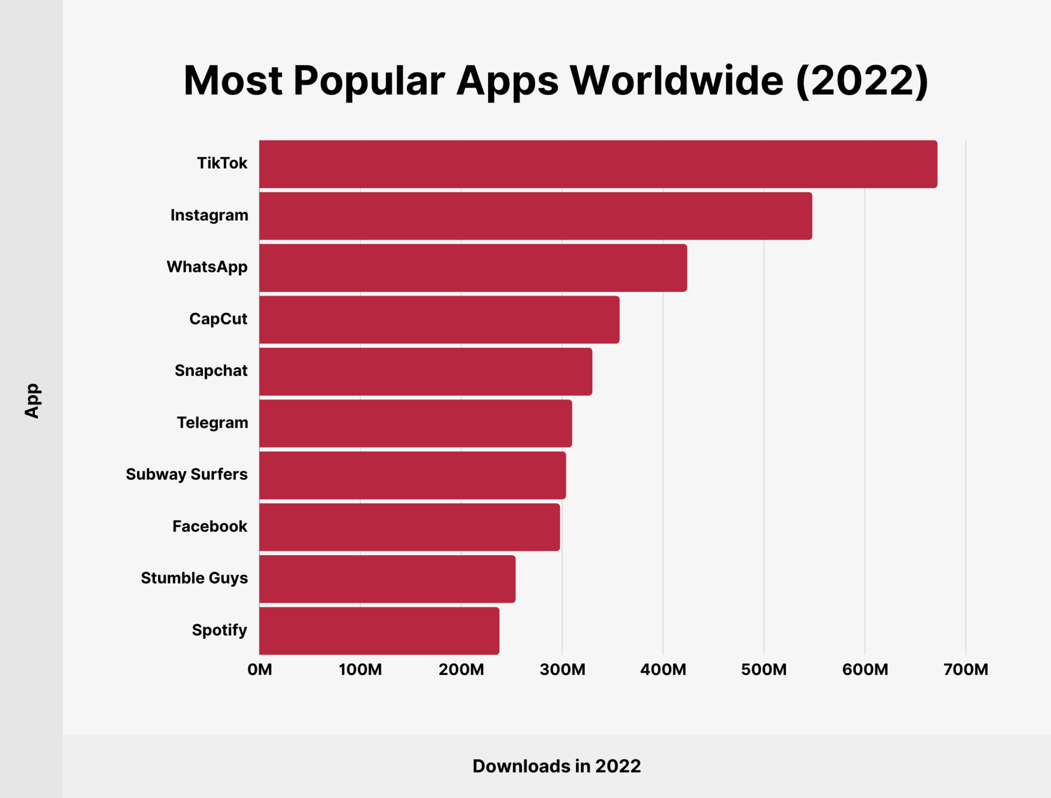 most-popular-apps-worldwide-2022 Most Popular Apps