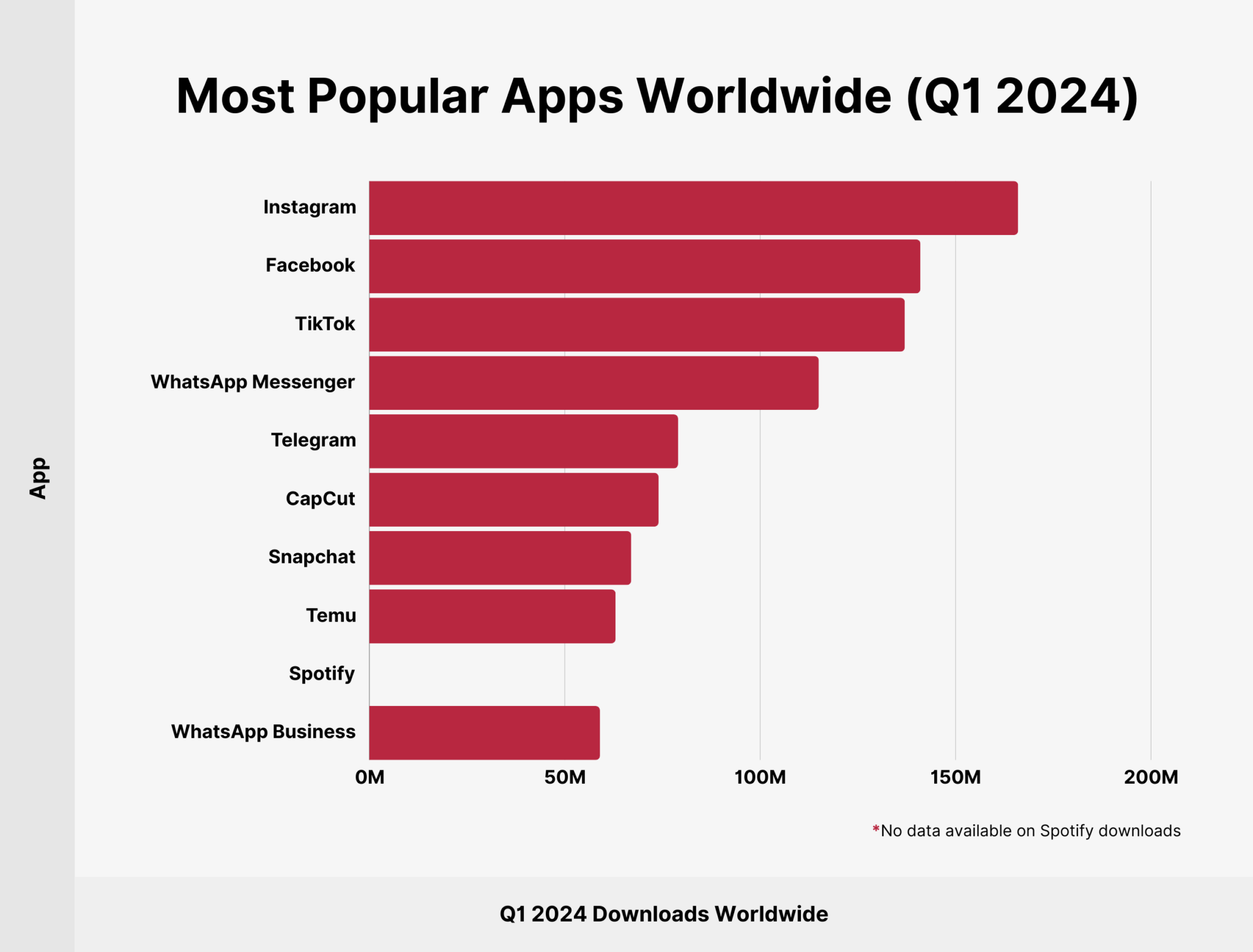 most-popular-apps-worldwide-q1-2024