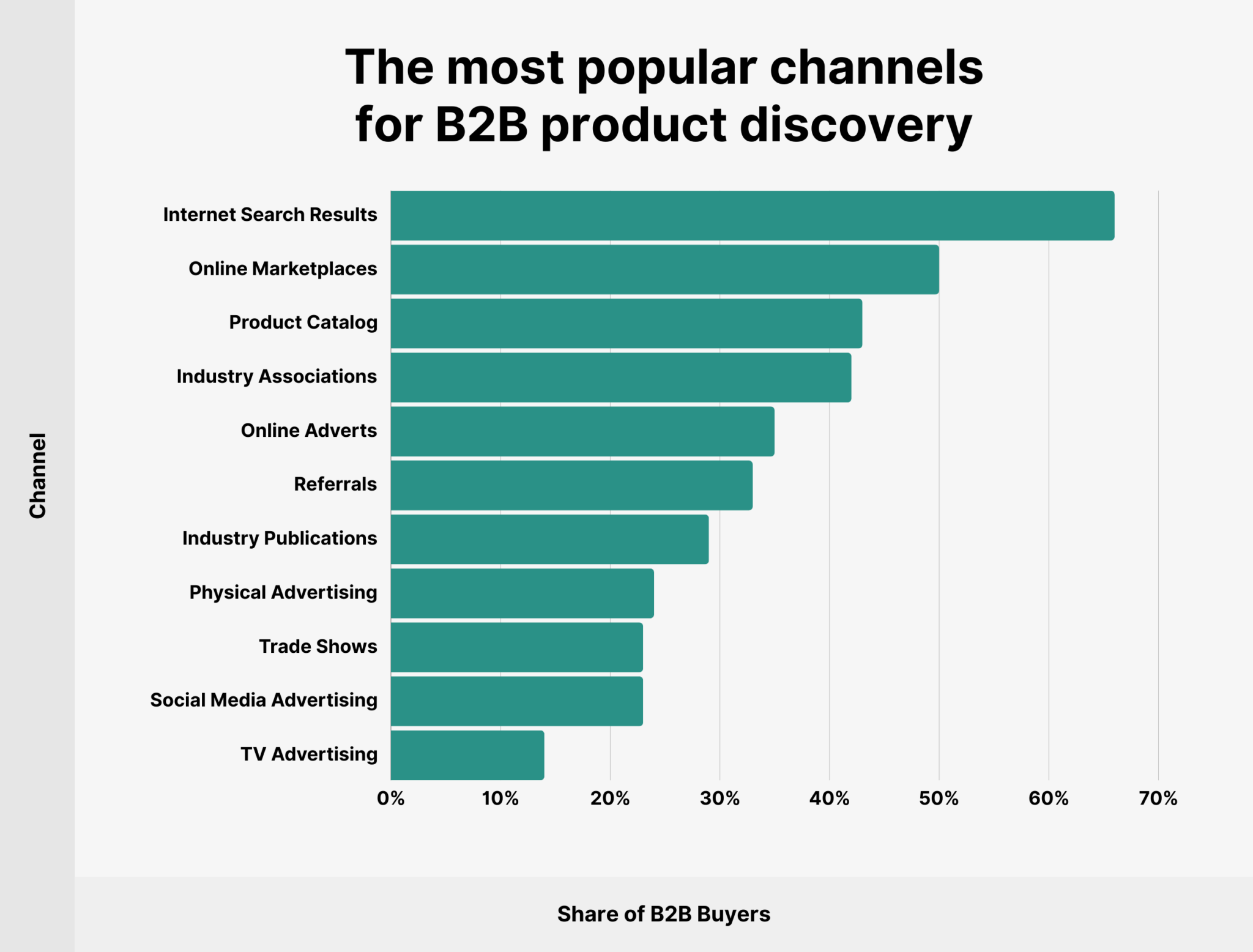 most-popular-channels-b2b-product-discovery