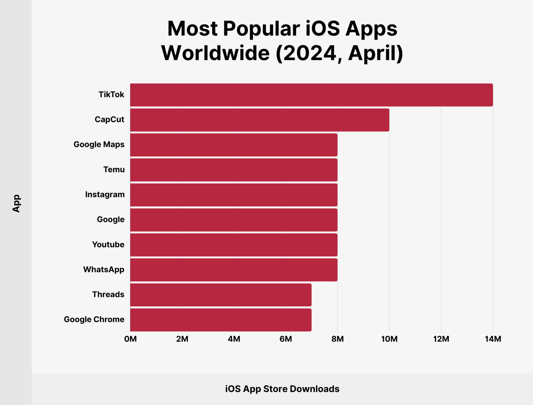 most-popular-ios-apps-worldwide-april Most Popular Apps