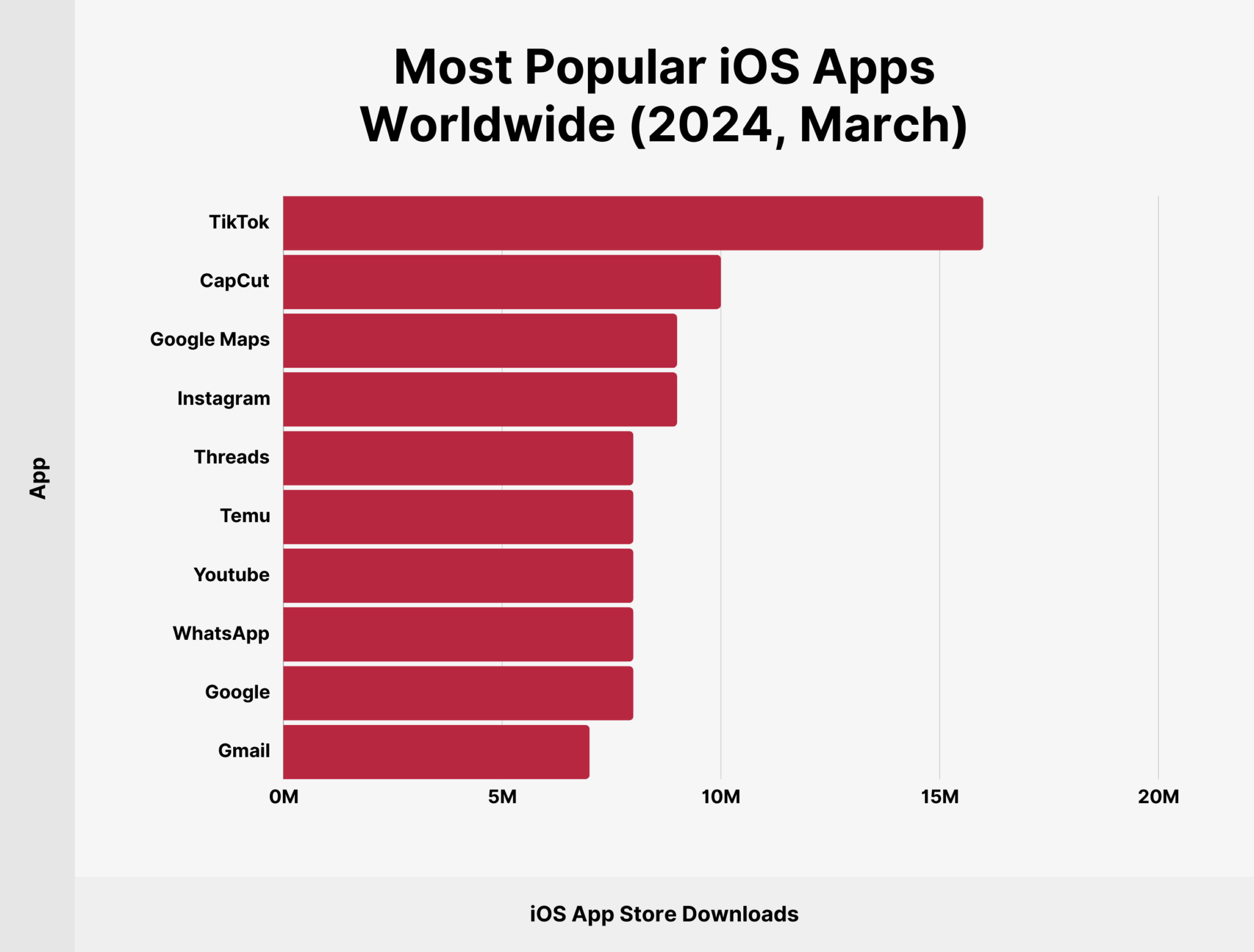 most-popular-ios-apps-worldwide-march Most Popular Apps