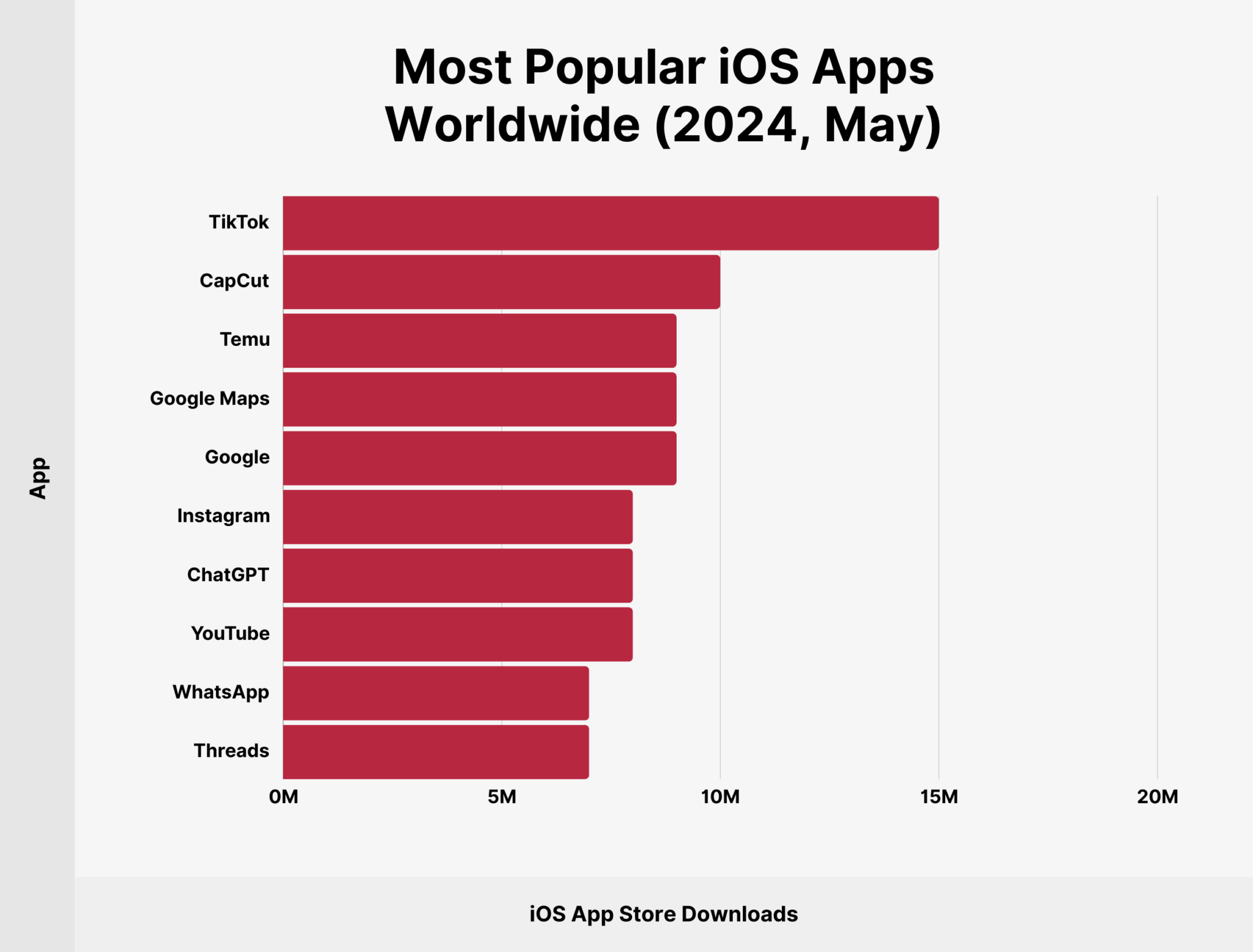 most-popular-ios-apps-worldwide-may Most Popular Apps