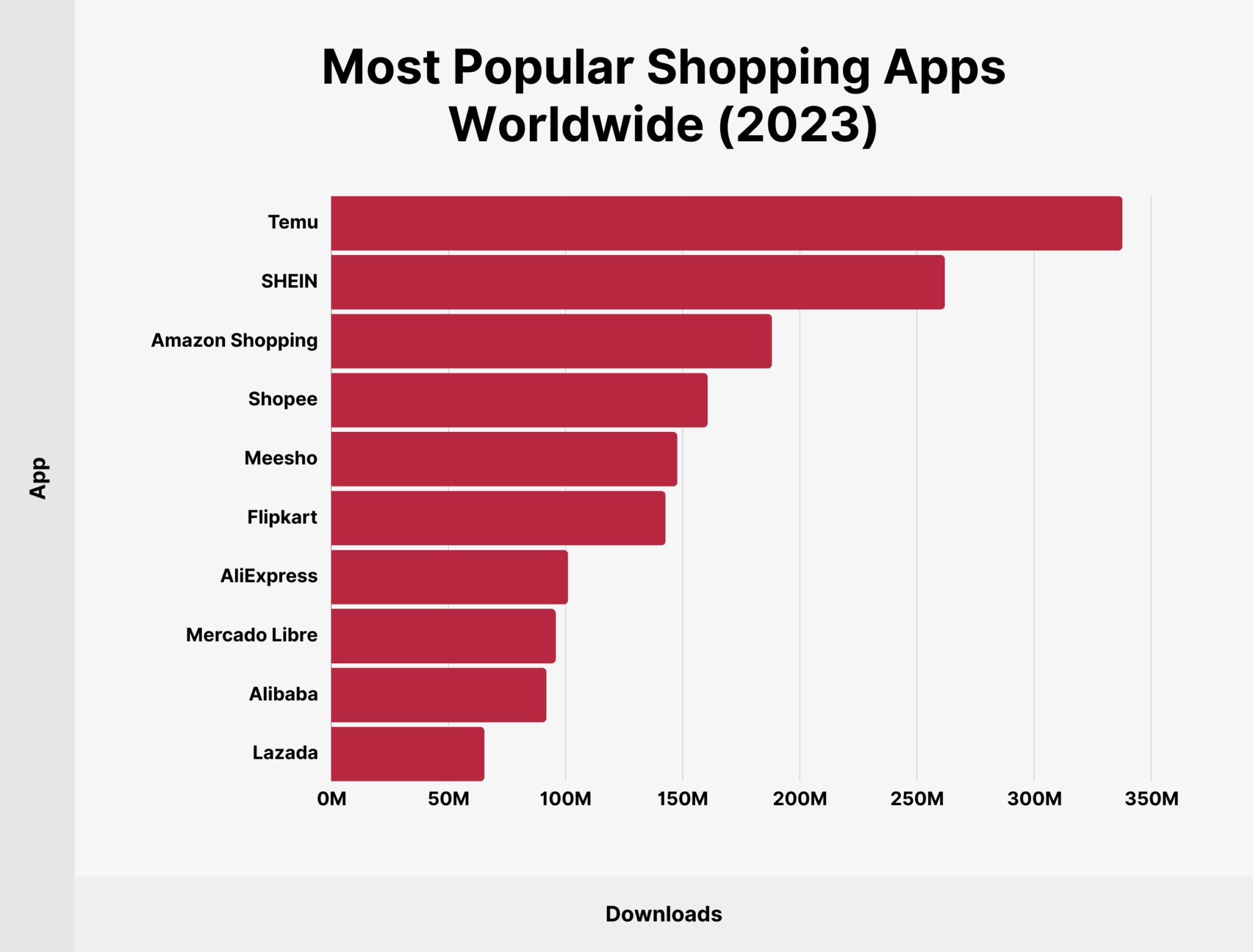 most-popular-shopping-apps-worldwide Most Popular Apps