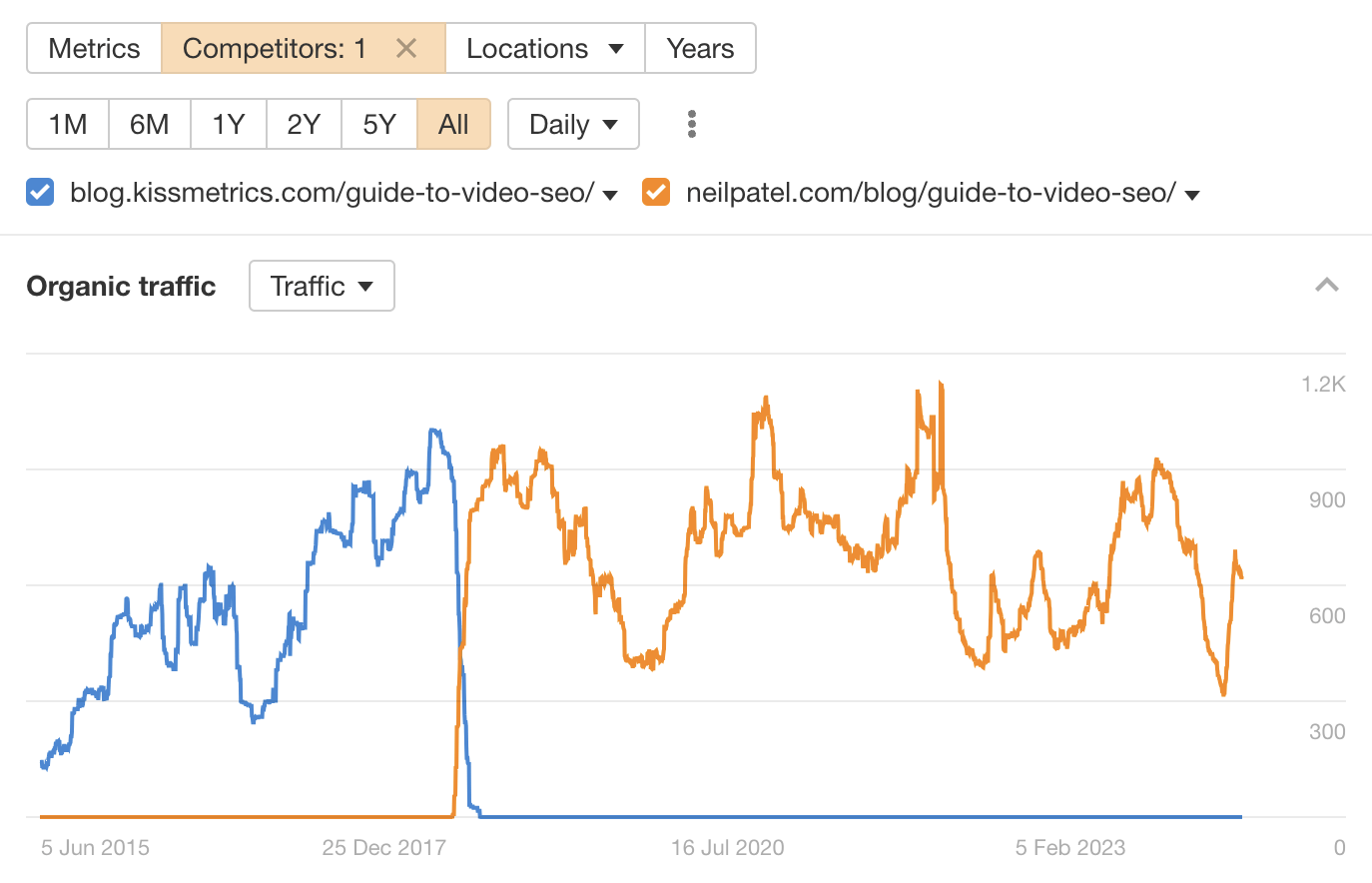 my-guest-post-still-gets-traffic Parasite SEO Explained (It's Not Always Evil!)