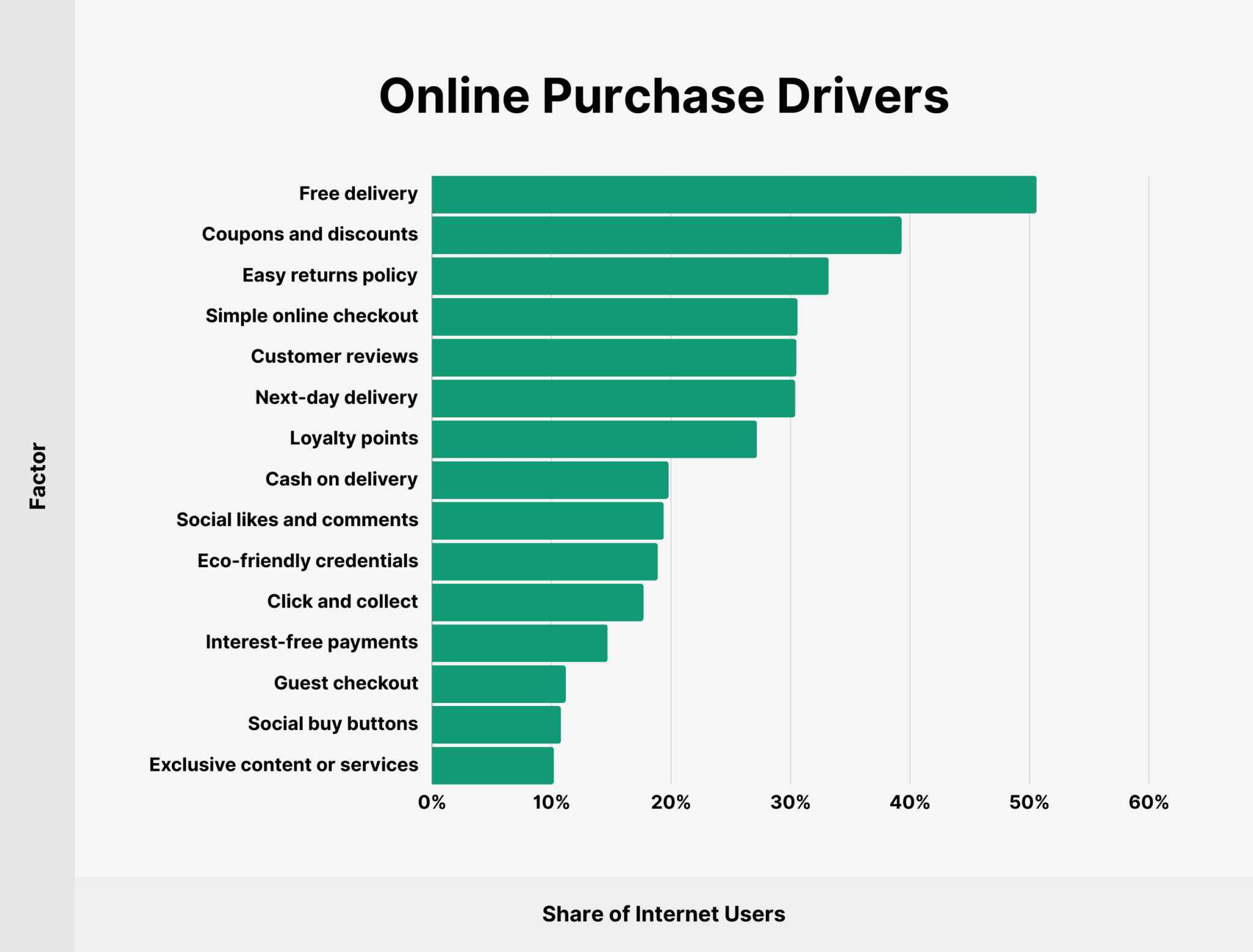 online-purchase-drivers 36 Up-To-Date Ecommerce Statistics