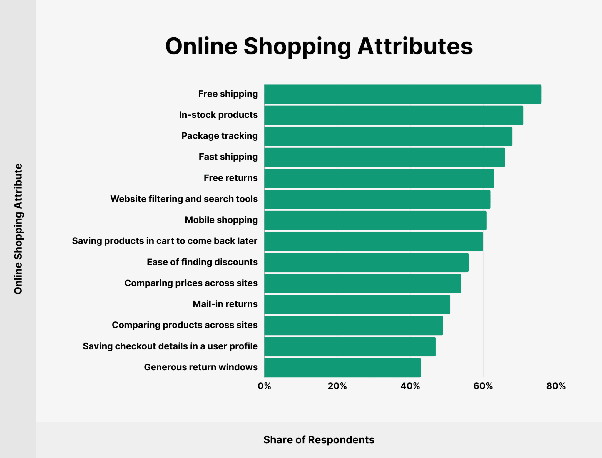 online-shopping-attributes 36 Up-To-Date Ecommerce Statistics