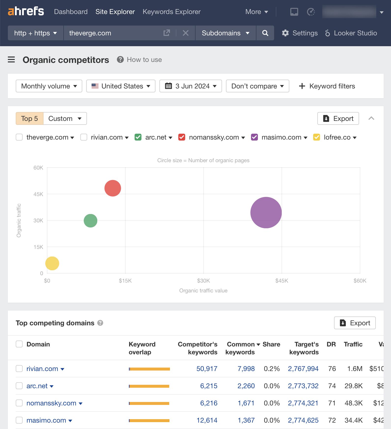 organic-competitors-screenshot-via-ahrefs-site-e The 6 Biggest SEO Challenges You'll Face in 2024