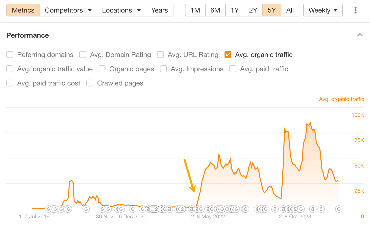 organic-traffic-performance-via-ahrefs-1-1 9 Surprising Takeaways From Analyzing HubSpot's SEO Strategy