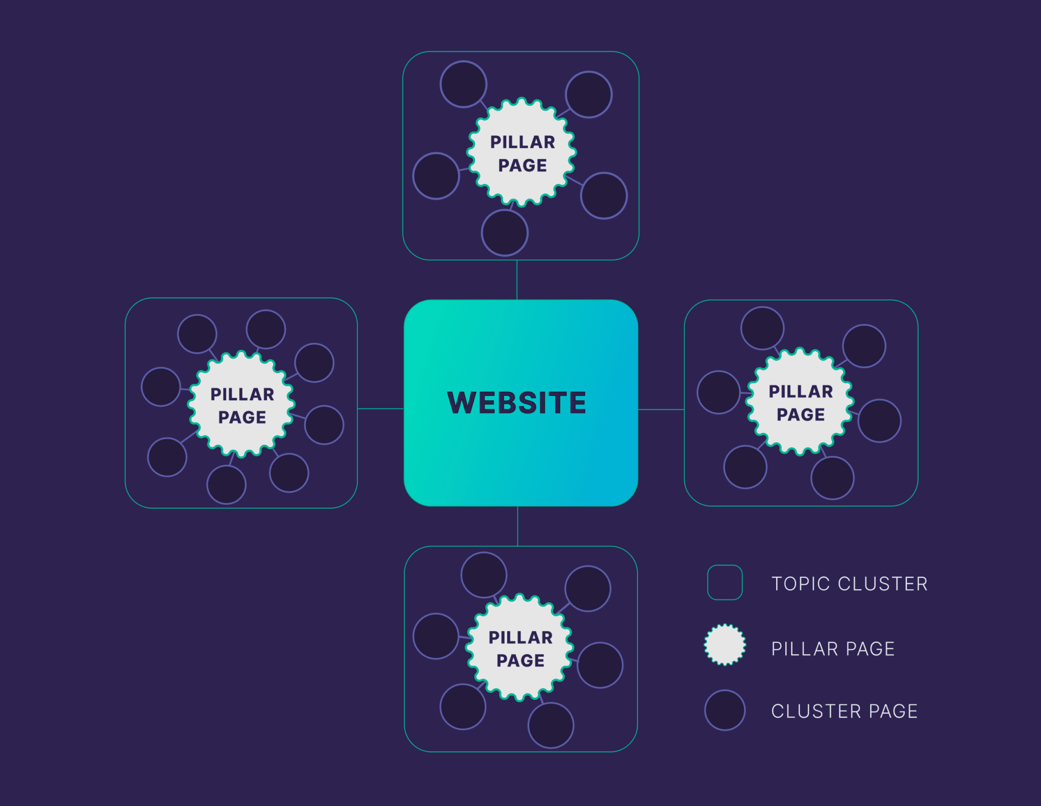 pillar-clusters Pillar Pages: How to Create One + Examples