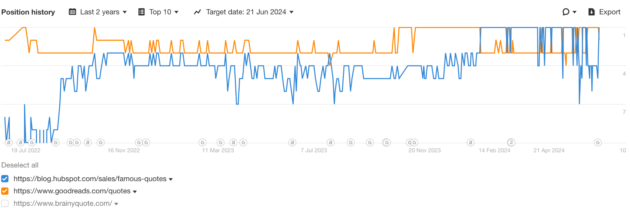 ranking-history-graph-1-1 9 Surprising Takeaways From Analyzing HubSpot's SEO Strategy