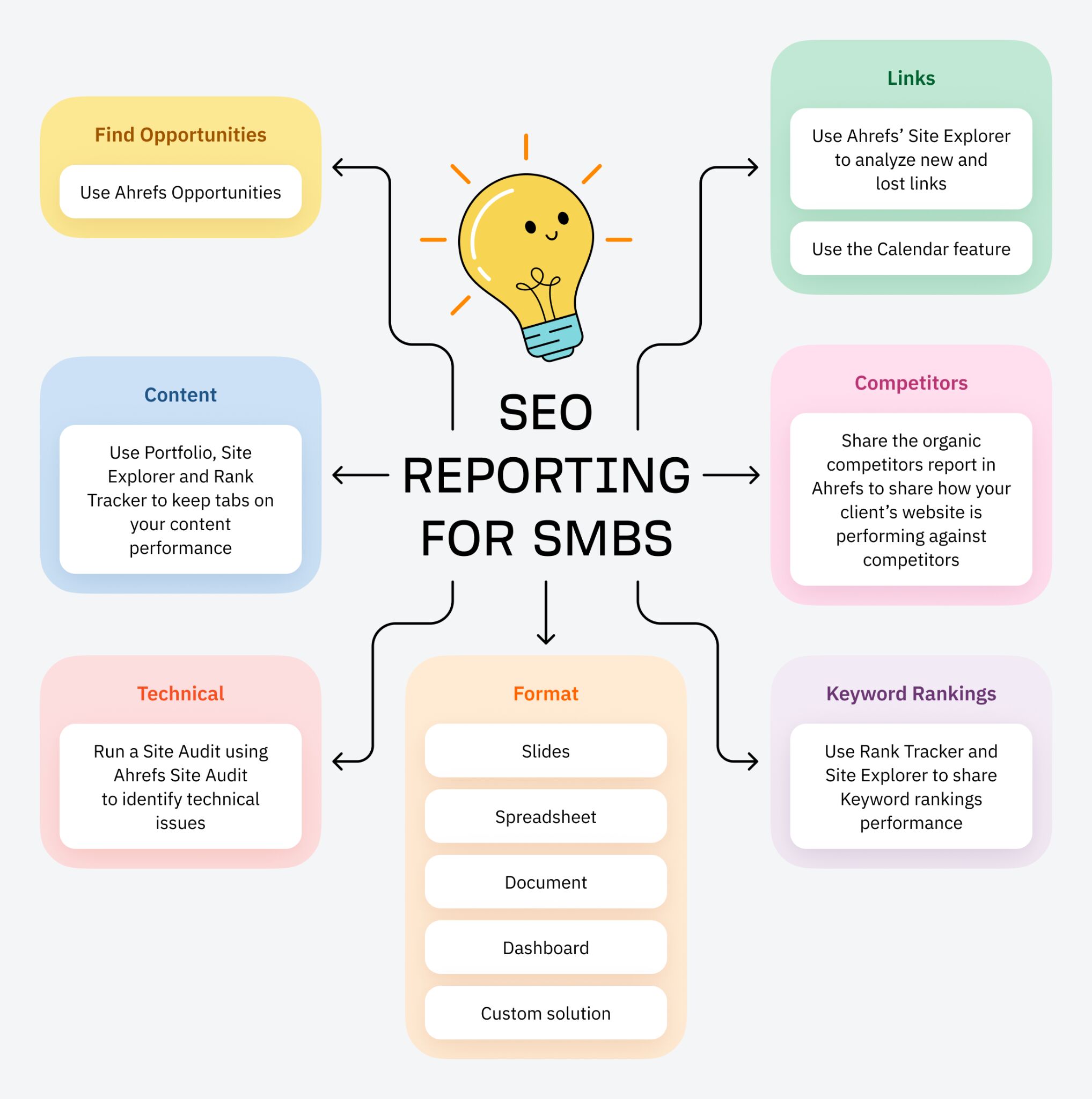 seo-reporting-for-smbs-illustration SEO Reporting for Agencies (With Real Report Examples)