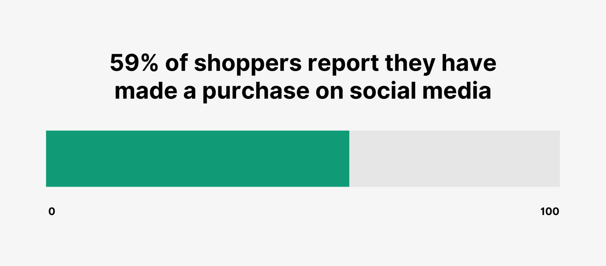 shoppers-purchase-social-media 36 Up-To-Date Ecommerce Statistics