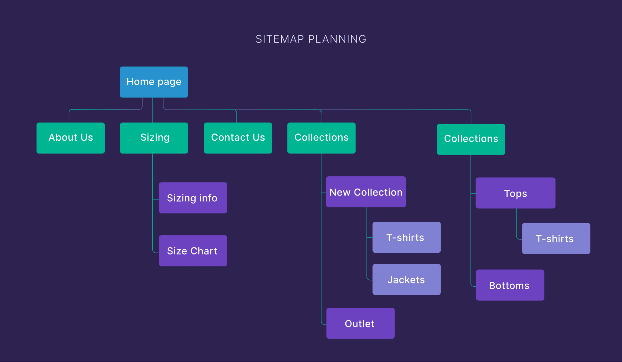 site-architecture 10 Steps to Create a Website (from Scratch) in 2024