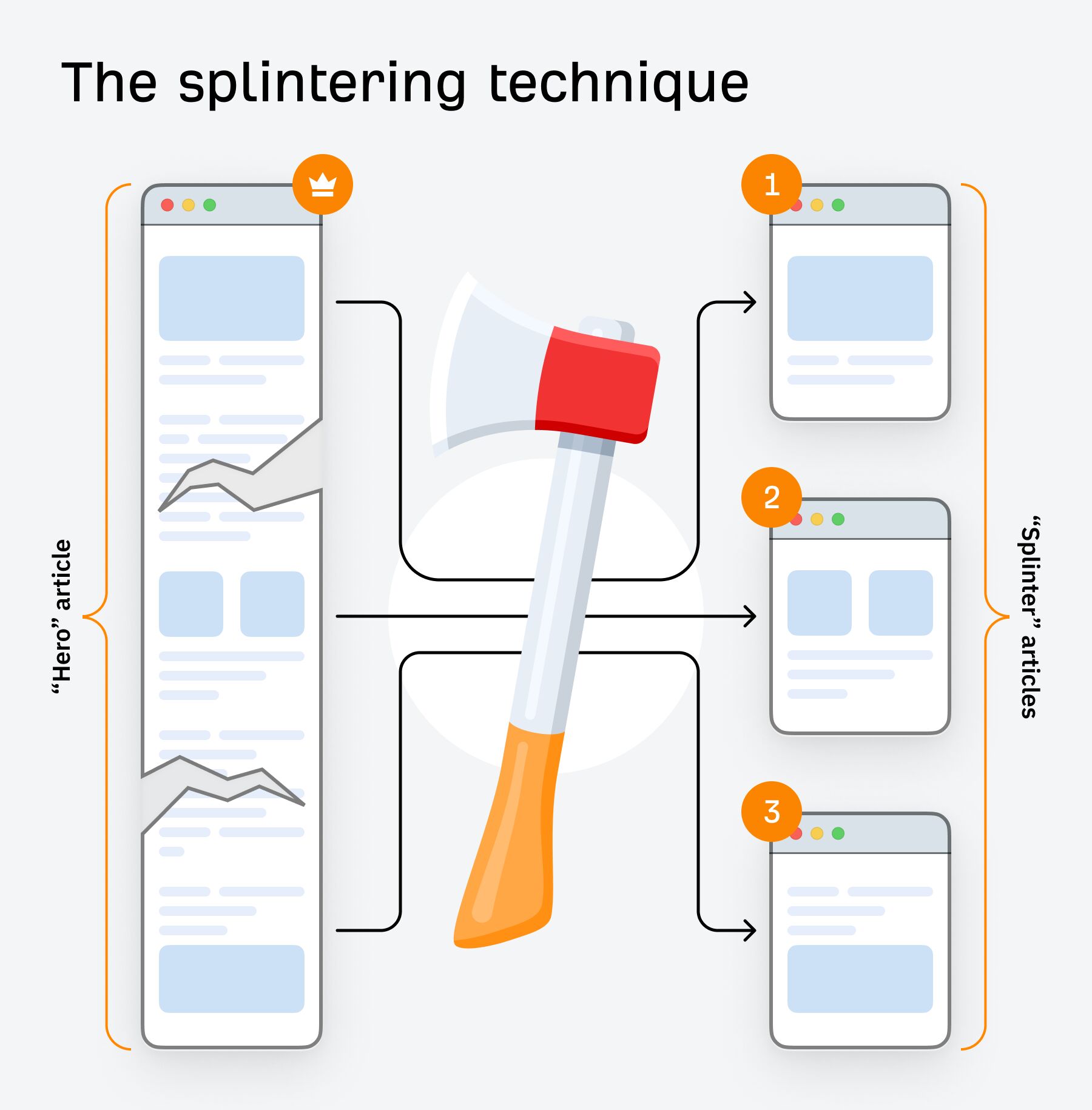 splintering-technique Repurposing Content: How to Get More Mileage From Your Existing Content