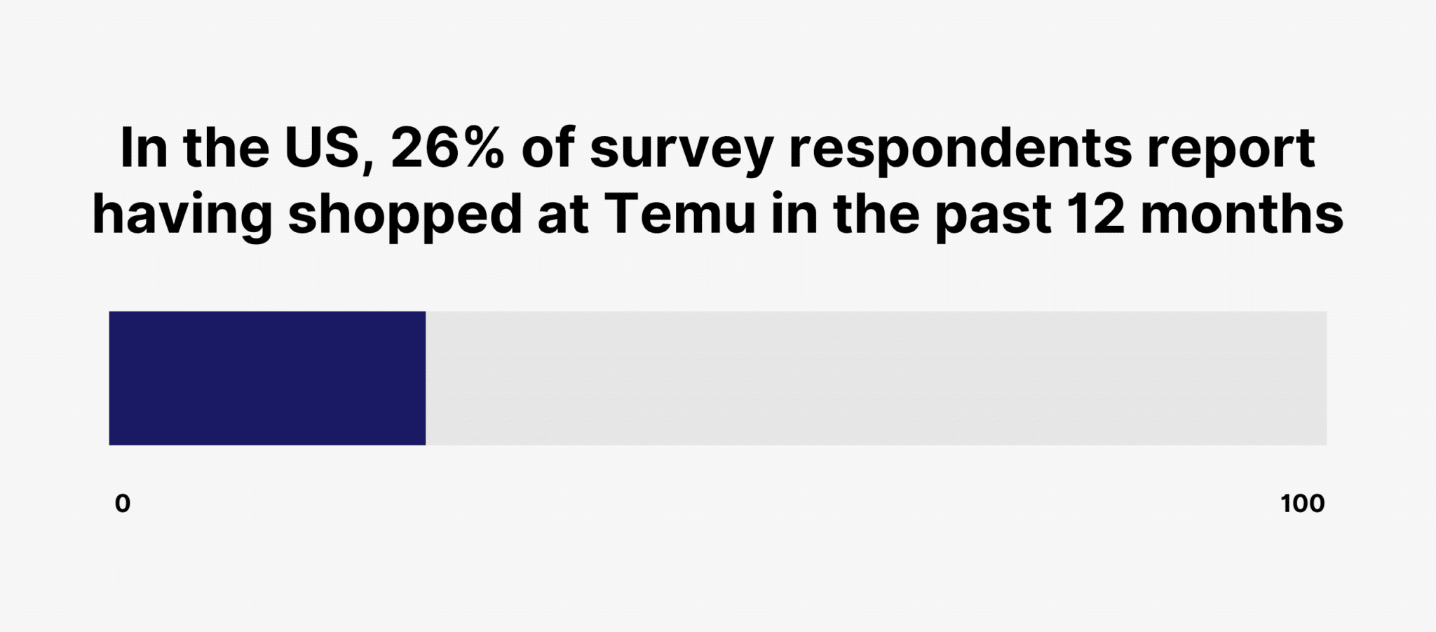 In the US, 26% of survey respondents report having shopped at Temu in the past 12 months