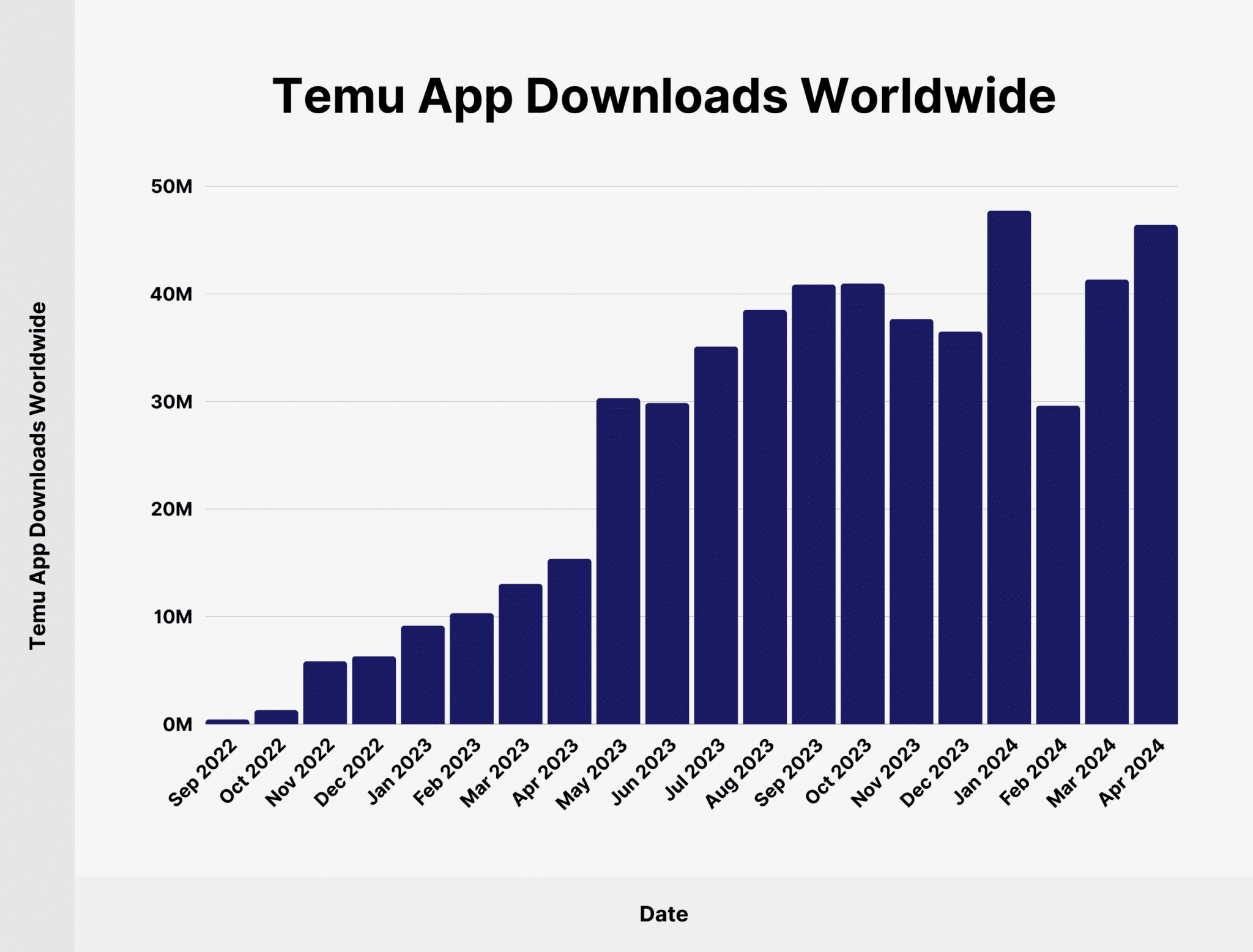 Temu App Downloads Worldwide