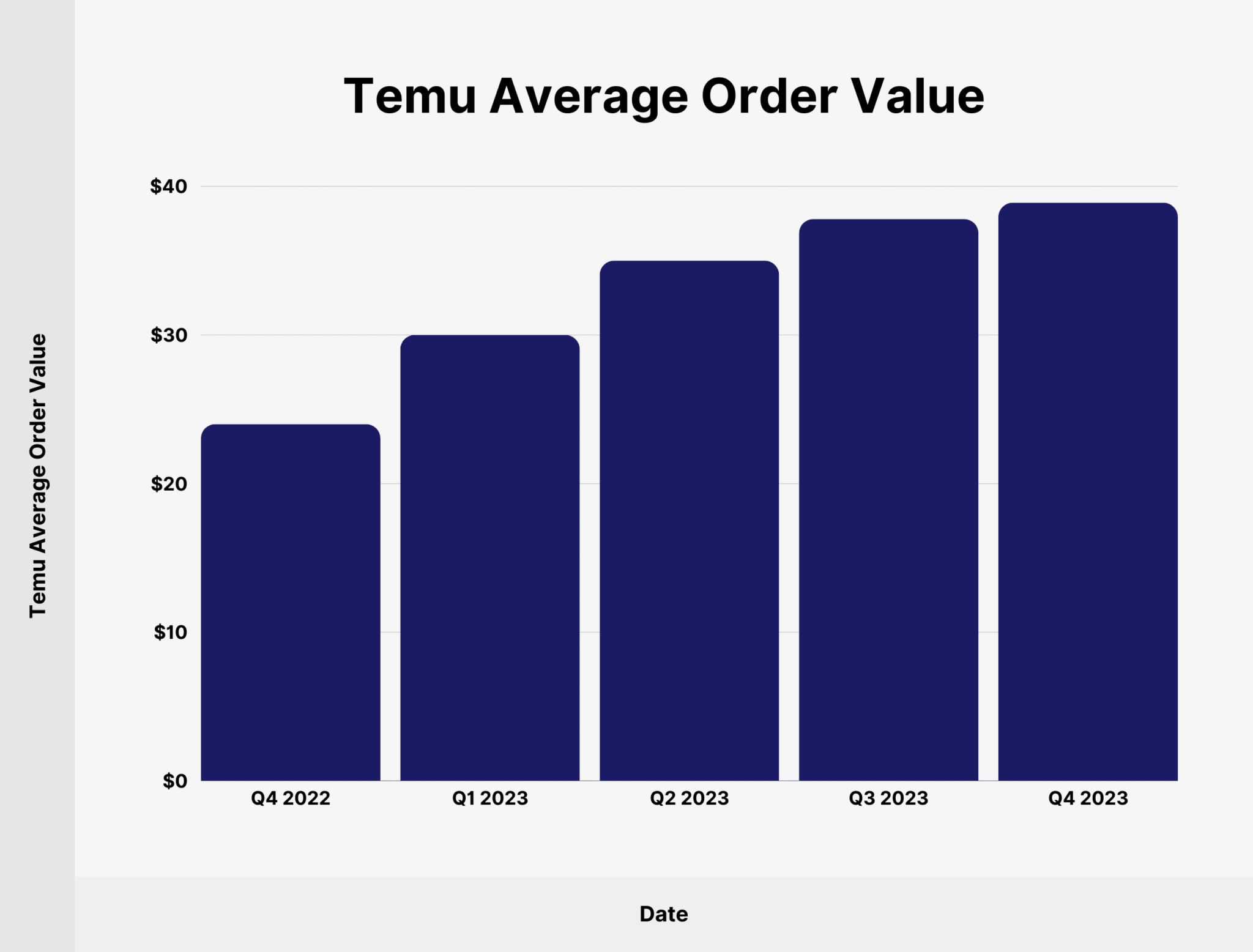 Temu Average Order Value