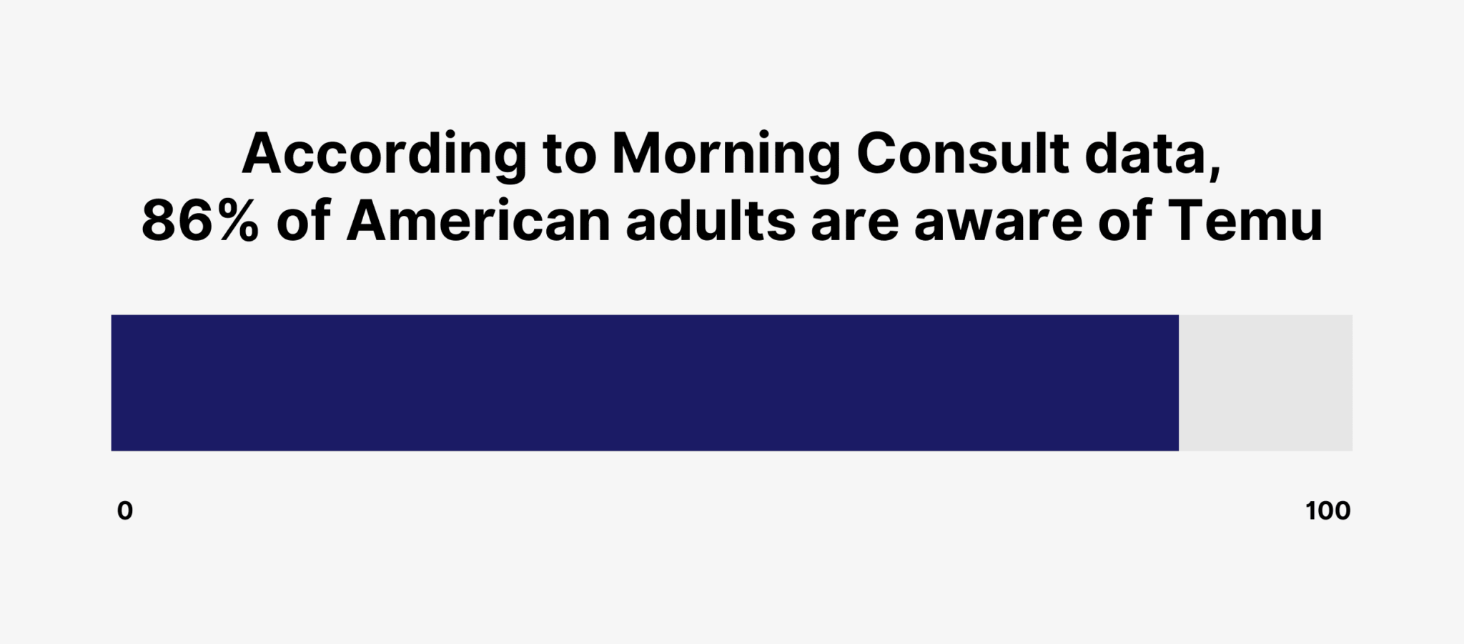 According to Morning Consult data, 86% of American adults are aware of Temu