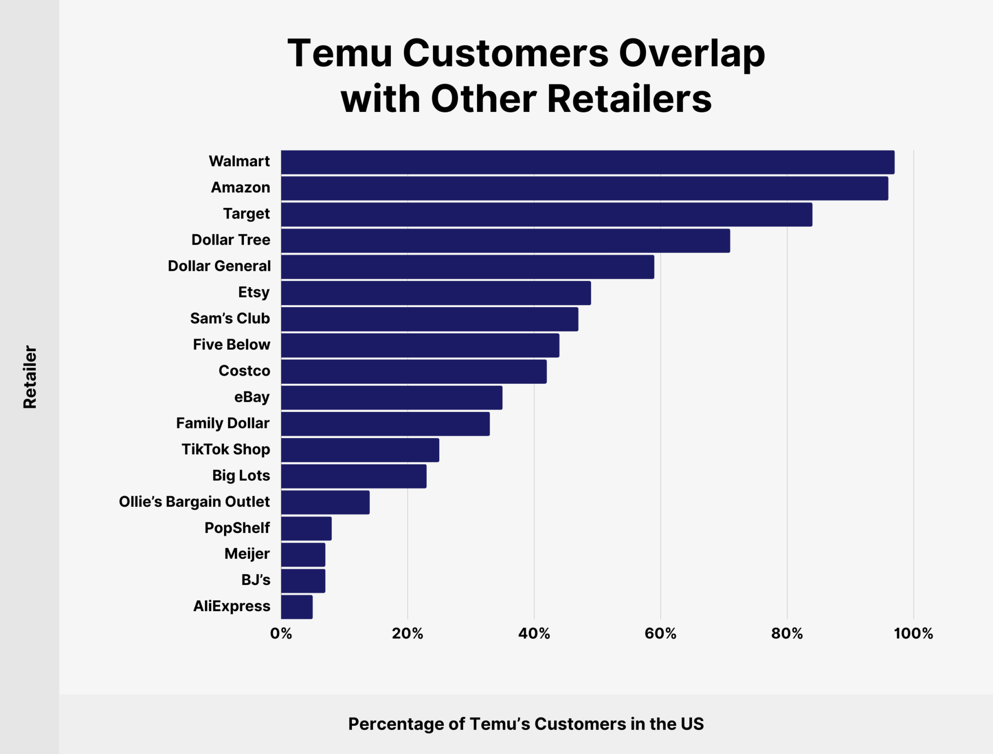 Temu Customers Overlap with Other Retailers