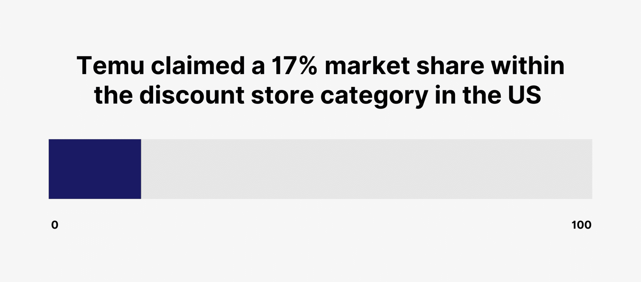 Temu claimed a 17% market share within the discount store category in the US