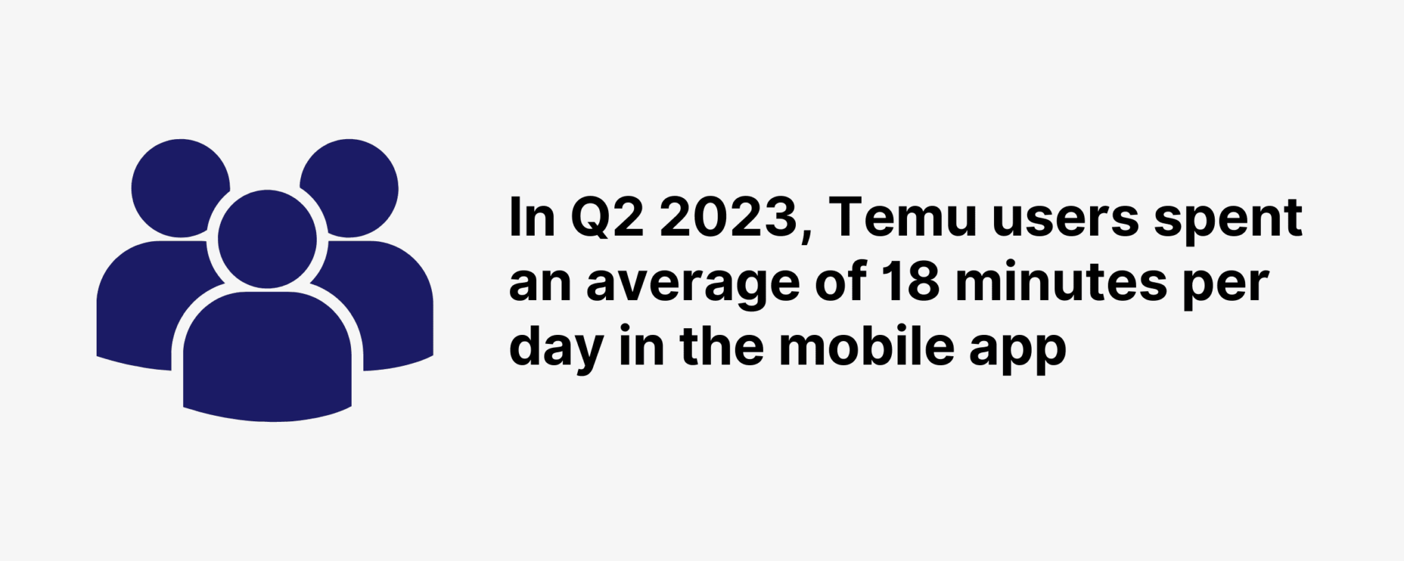 In Q2 2023, Temu users spent an average of 18 minutes per day in the mobile app