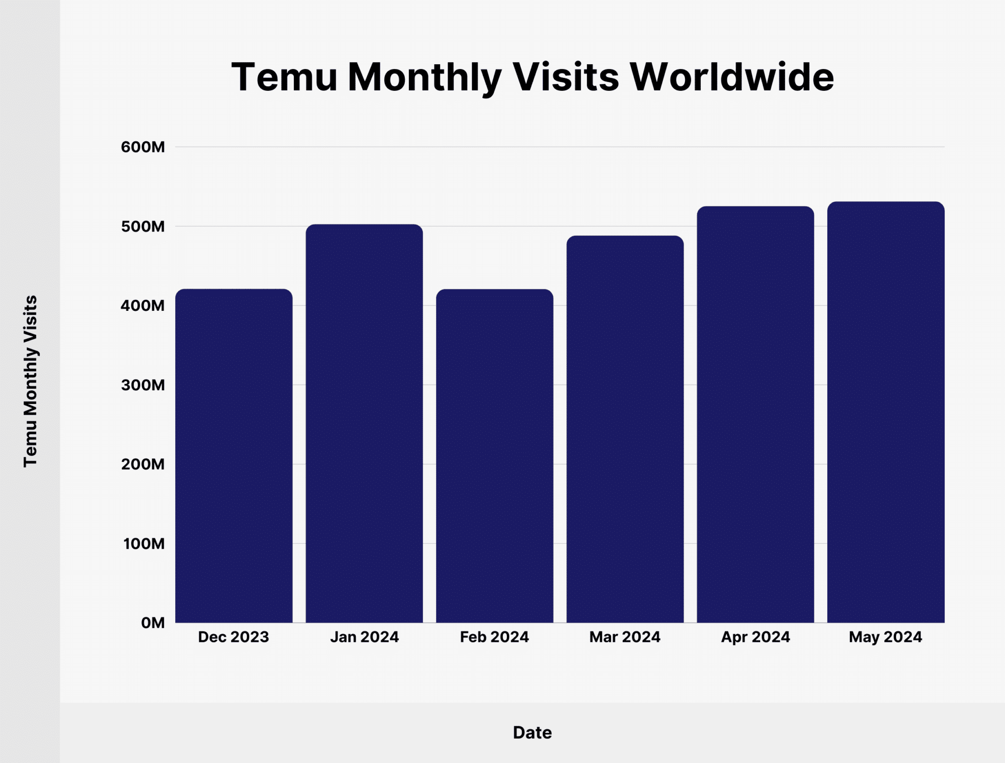 Temu Monthly Visits Worldwide