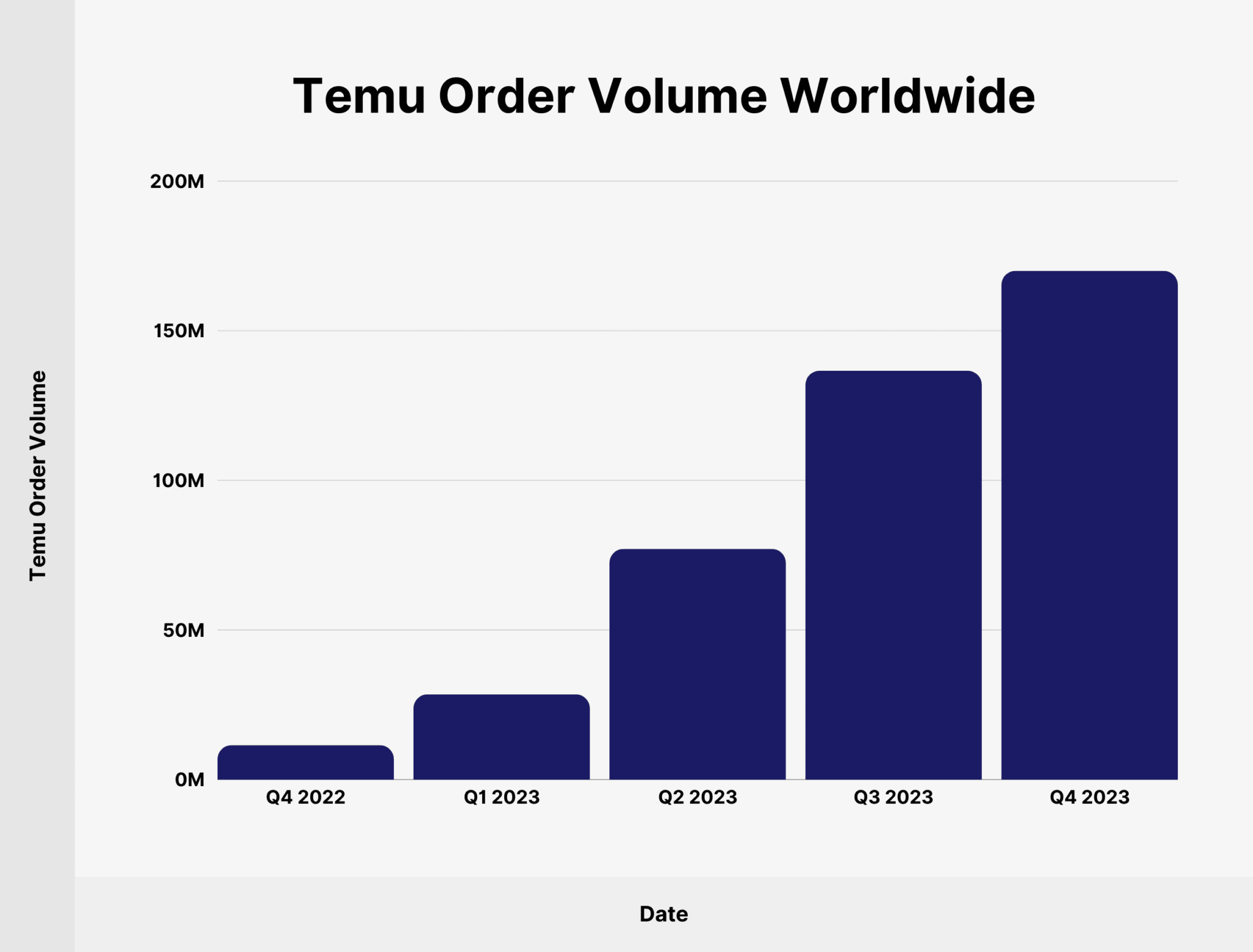 Temu Order Volume Worldwide