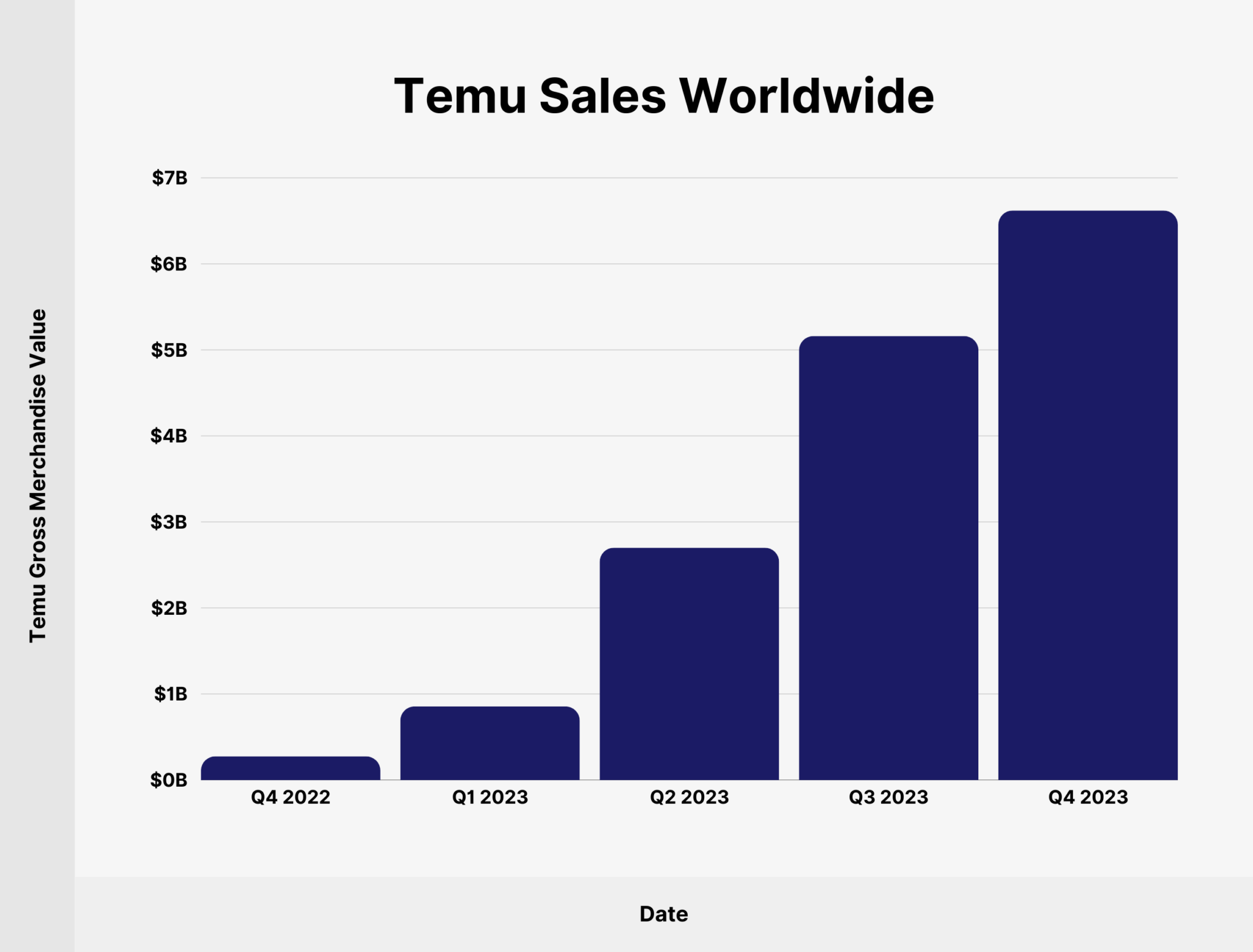 Temu Sales Worldwide