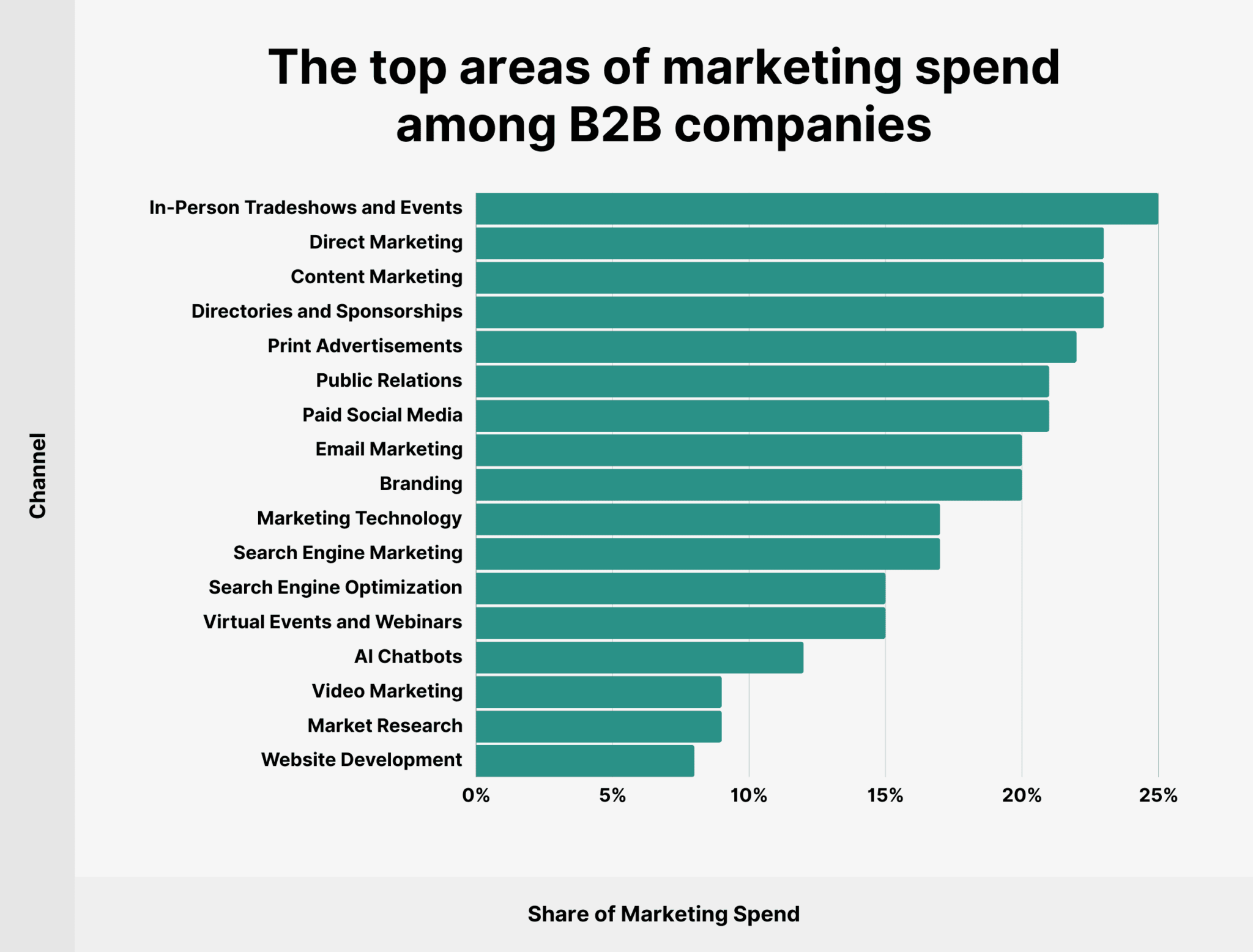 top-areas-marketing-spends-B2B 10 B2B SEO Statistics