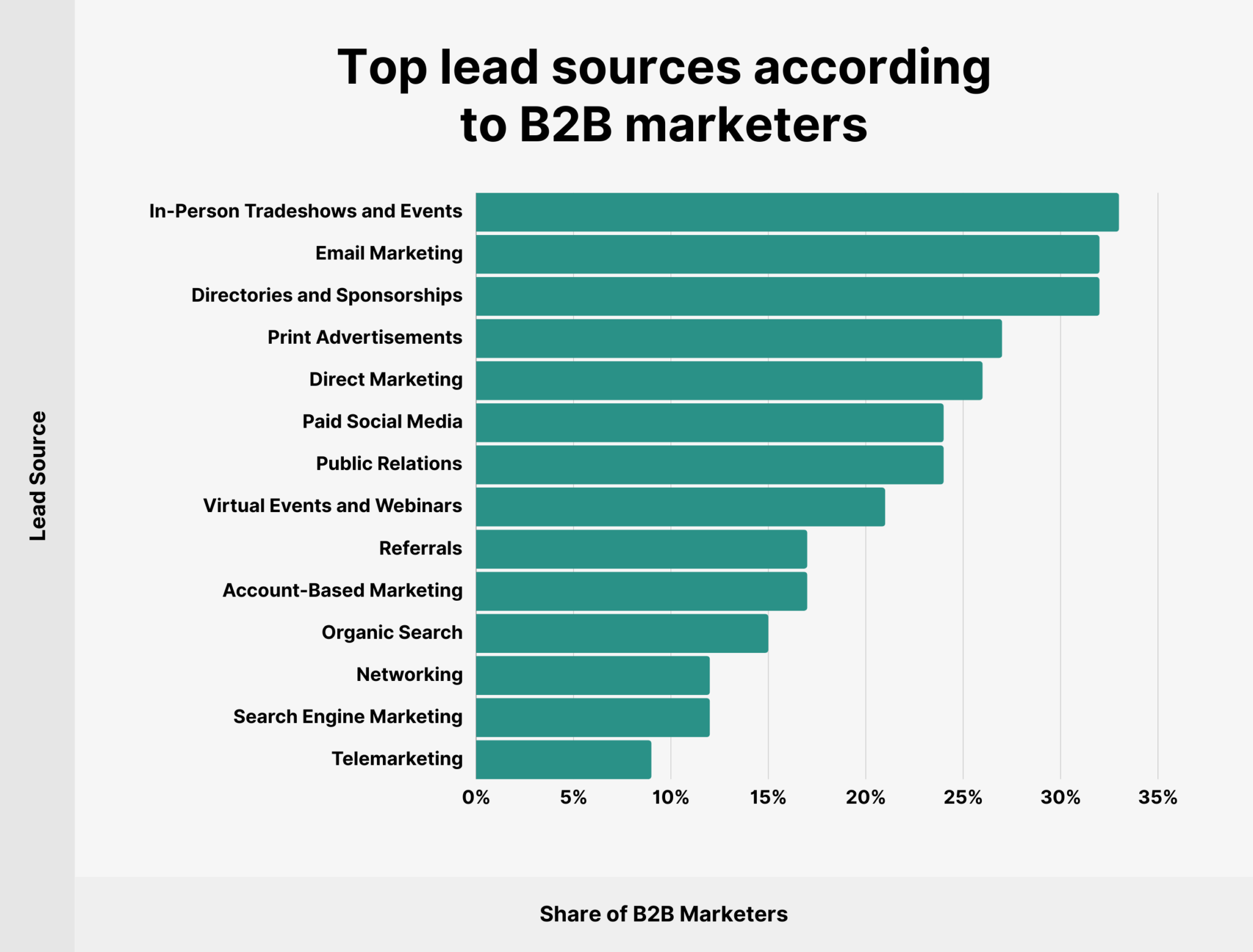 top-lead-sources-b2b-marketers 10 B2B SEO Statistics