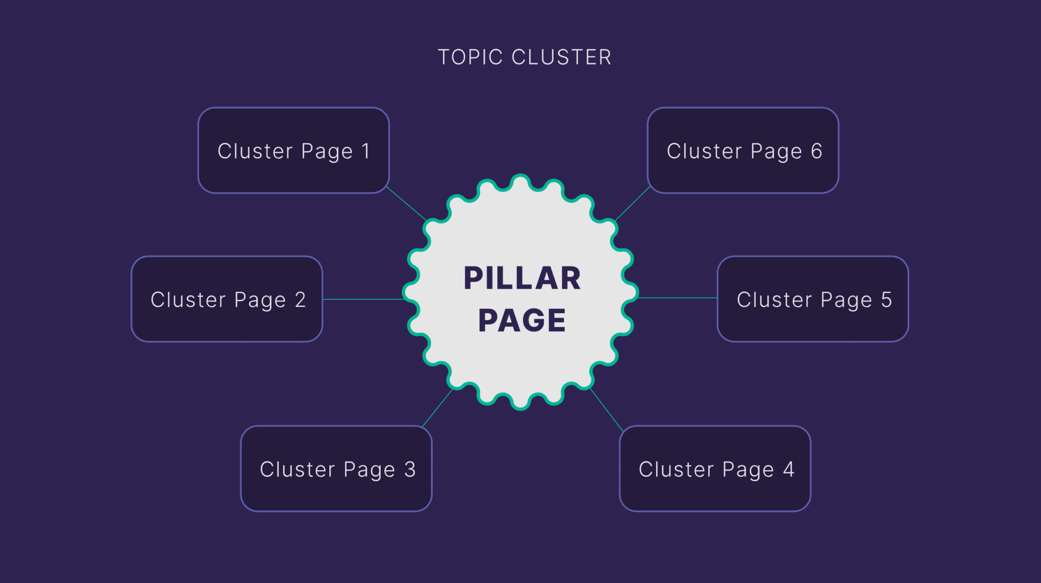 topic-cluster Pillar Pages: How to Create One + Examples