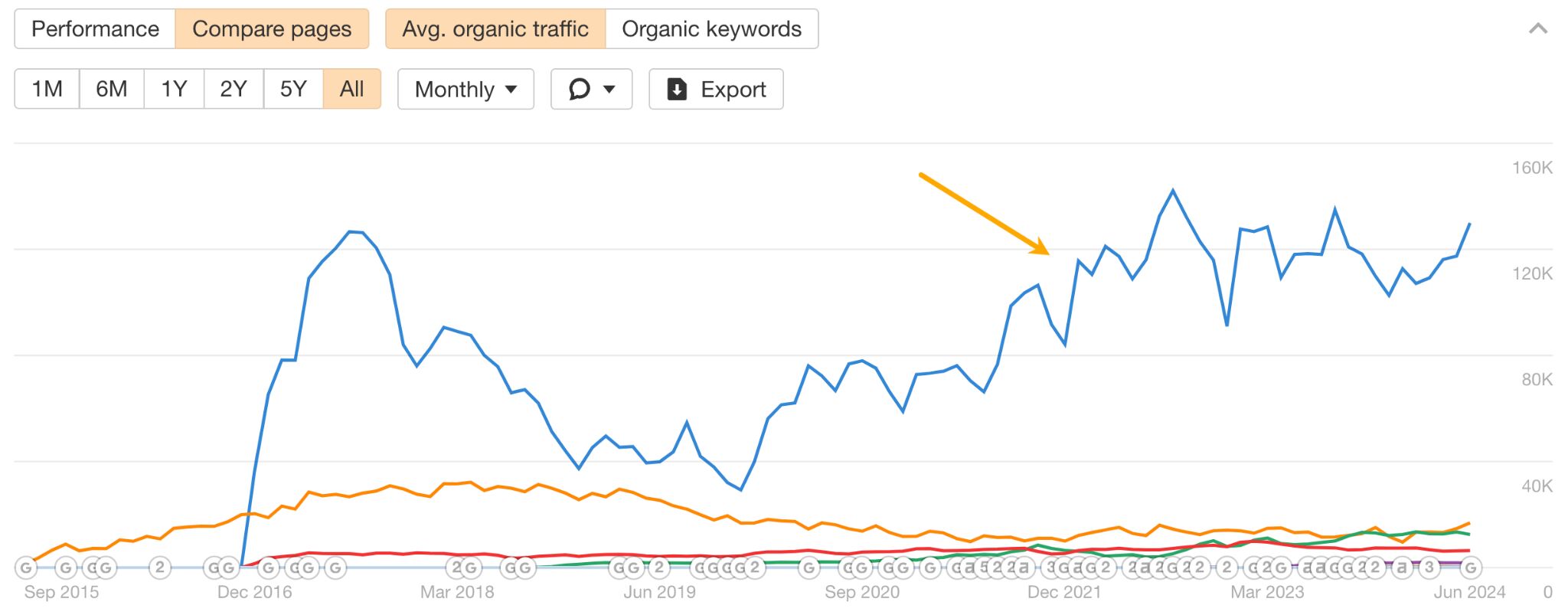 traffic-comparison-on-hubspots-free-tools-1-1 9 Surprising Takeaways From Analyzing HubSpot's SEO Strategy