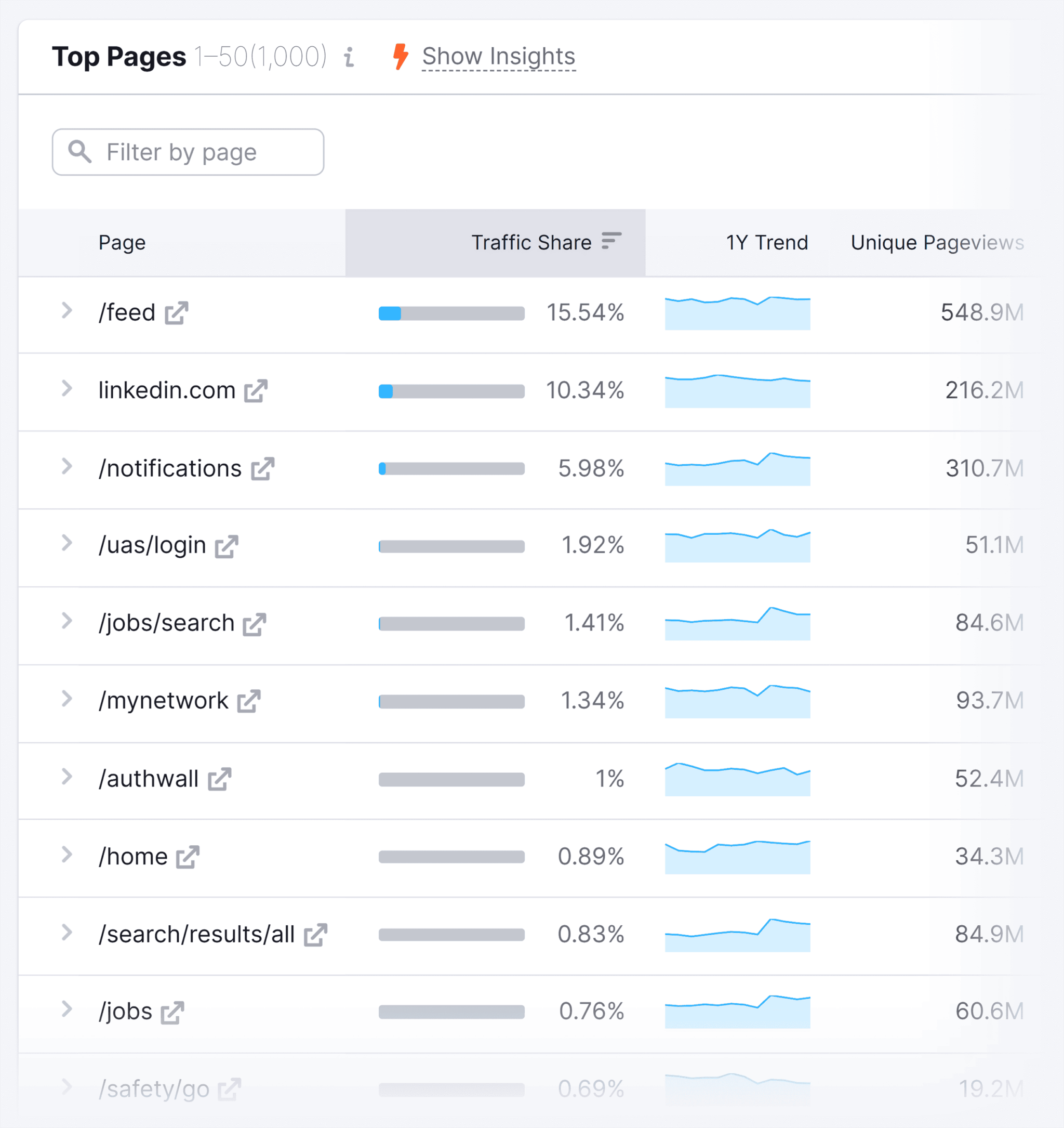 traffic-overview-top-pages 29 Top Digital Marketing Tools for Every Budget