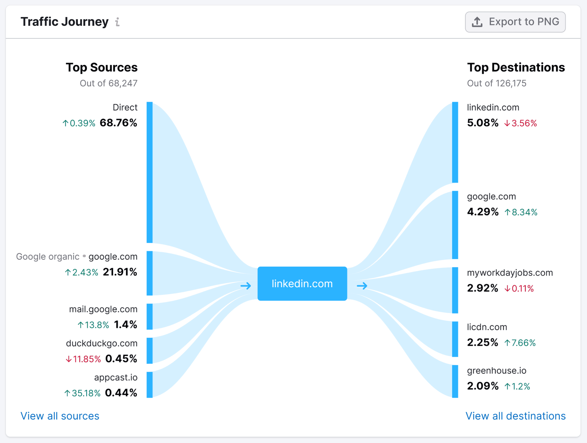traffic-overview-traffic-journey 29 Top Digital Marketing Tools for Every Budget