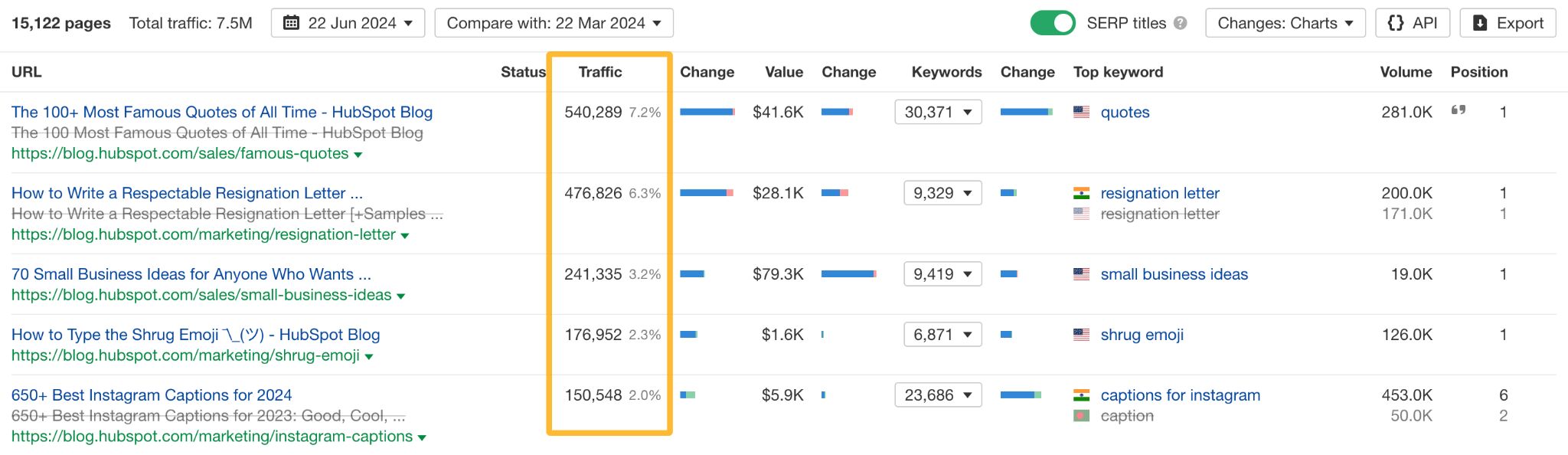 traffic-to-top-pages-1-1 9 Surprising Takeaways From Analyzing HubSpot's SEO Strategy