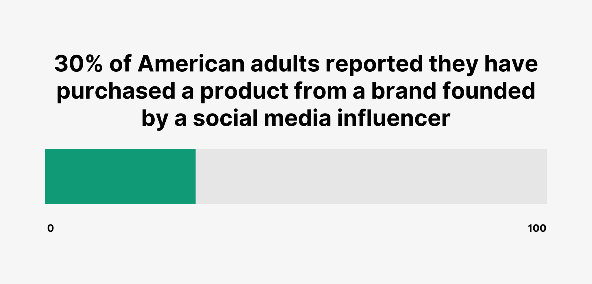 us-adults-purchased-from-influencer-brand 36 Up-To-Date Ecommerce Statistics