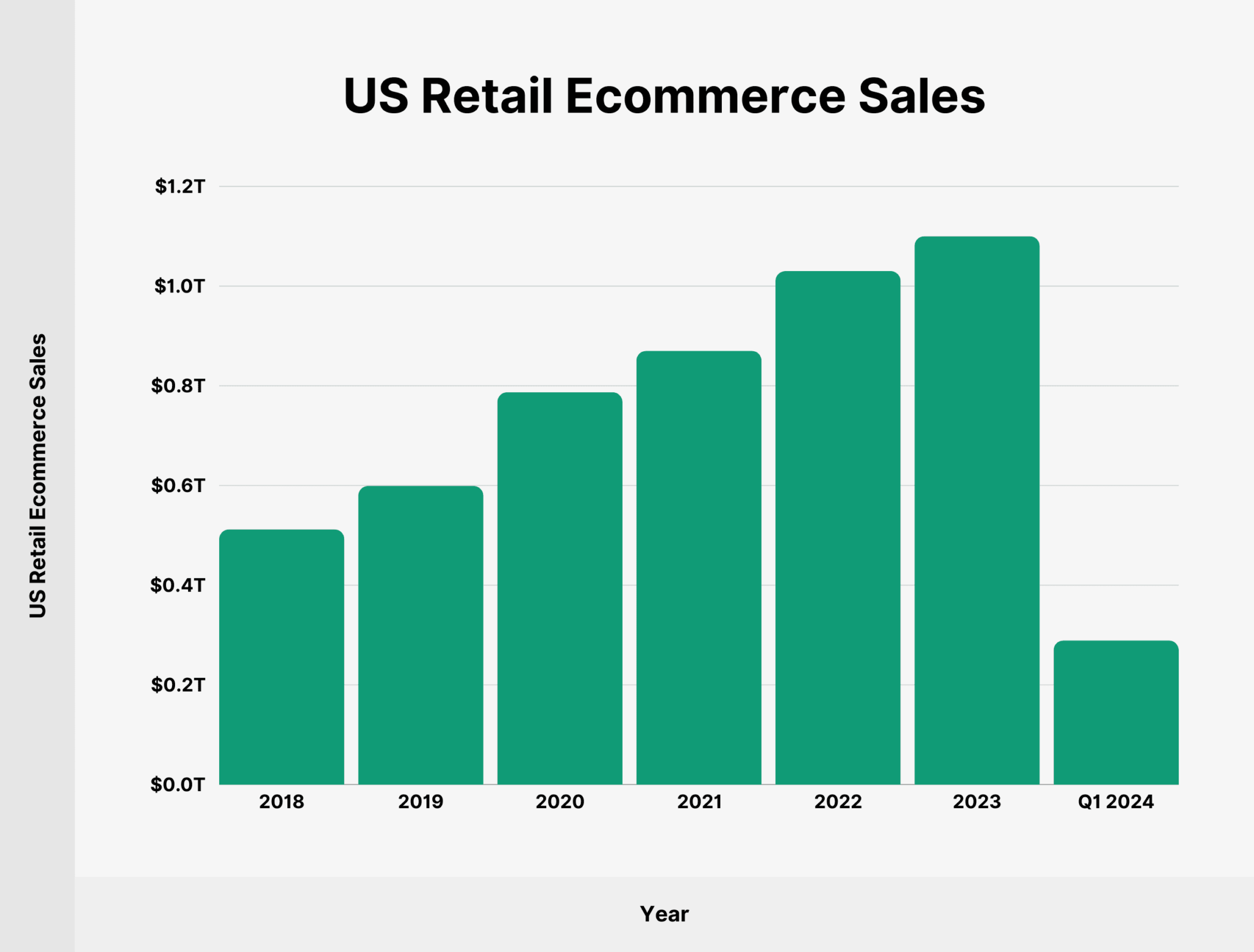 us-retail-ecommerce-sales 36 Up-To-Date Ecommerce Statistics