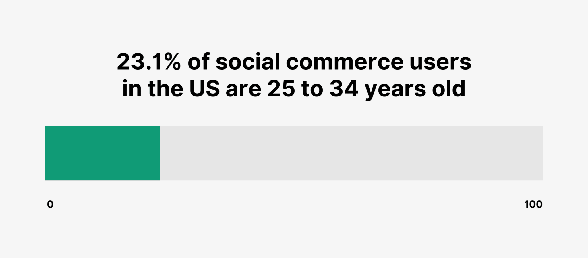 us-social-commerce-users 36 Up-To-Date Ecommerce Statistics