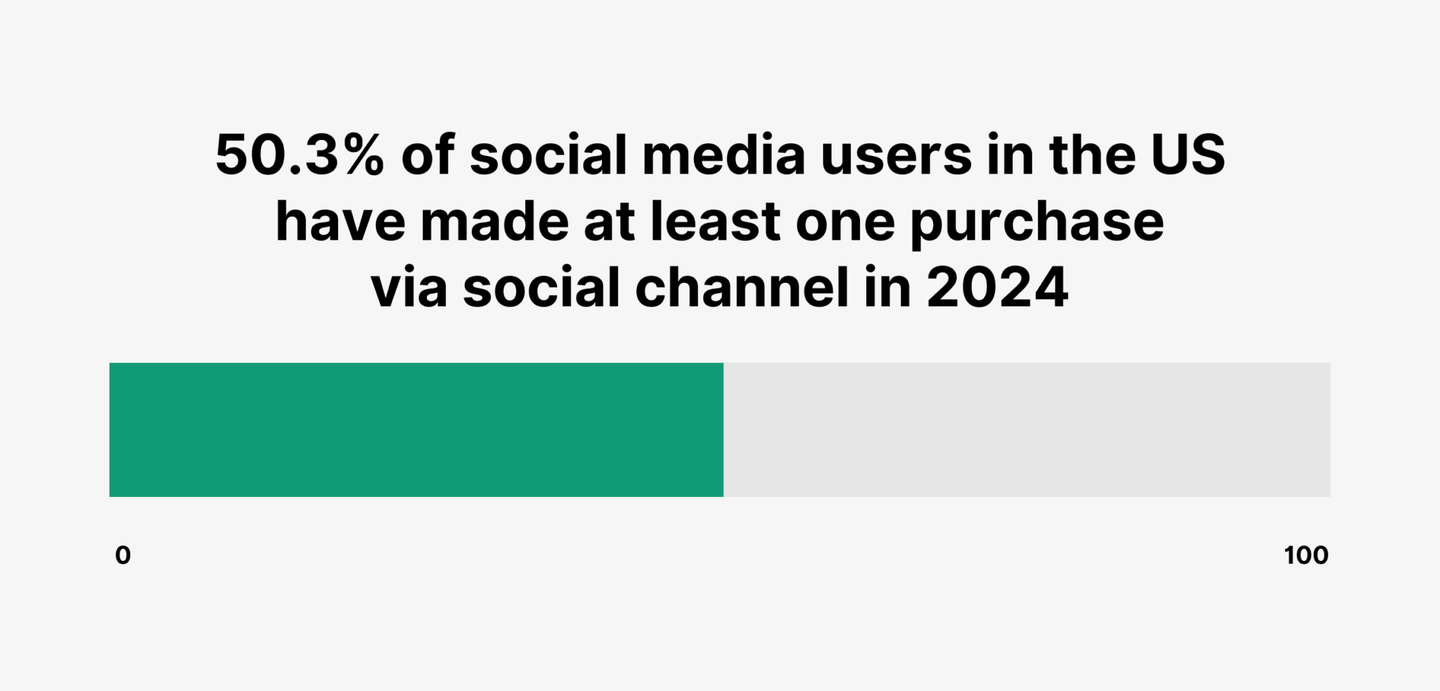 us-social-media-users-purchase-social-channel 36 Up-To-Date Ecommerce Statistics
