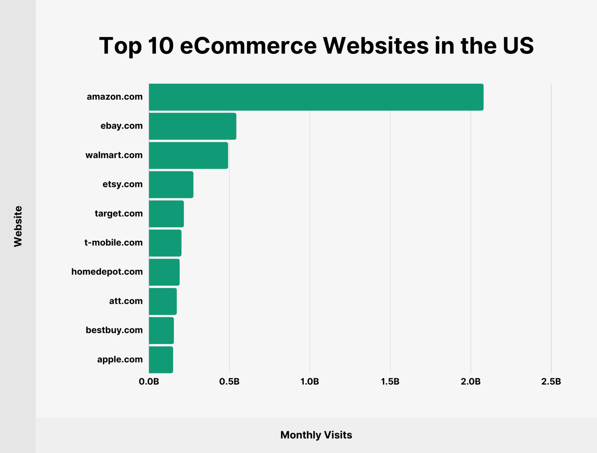 us-top-10-ecommerce-websites 36 Up-To-Date Ecommerce Statistics