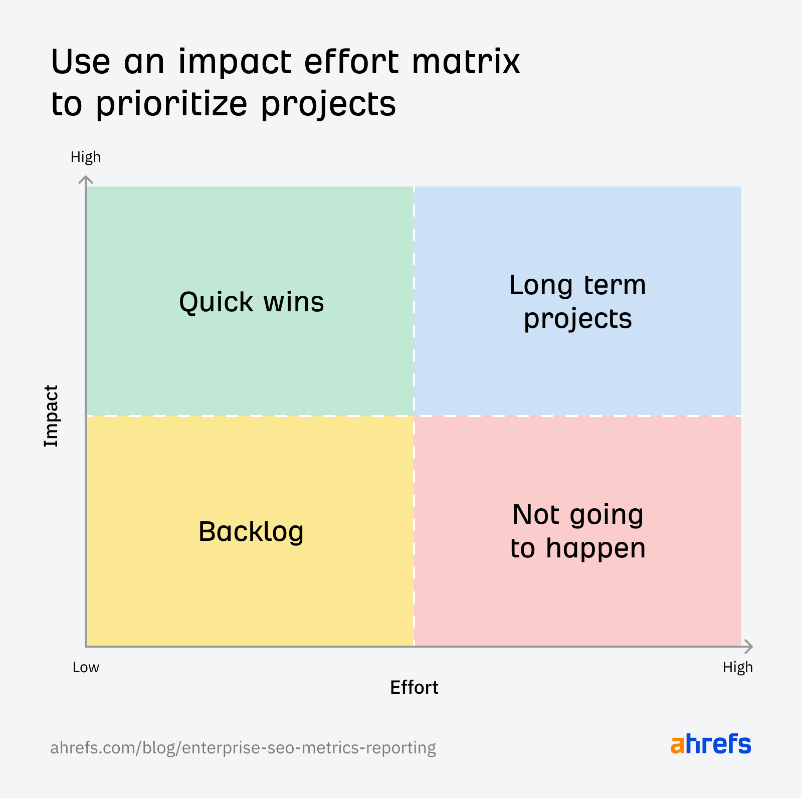 use-an-impact-effort-matrix-for-prioritizing-tec Enterprise Sites Are Where Technical SEO Shines