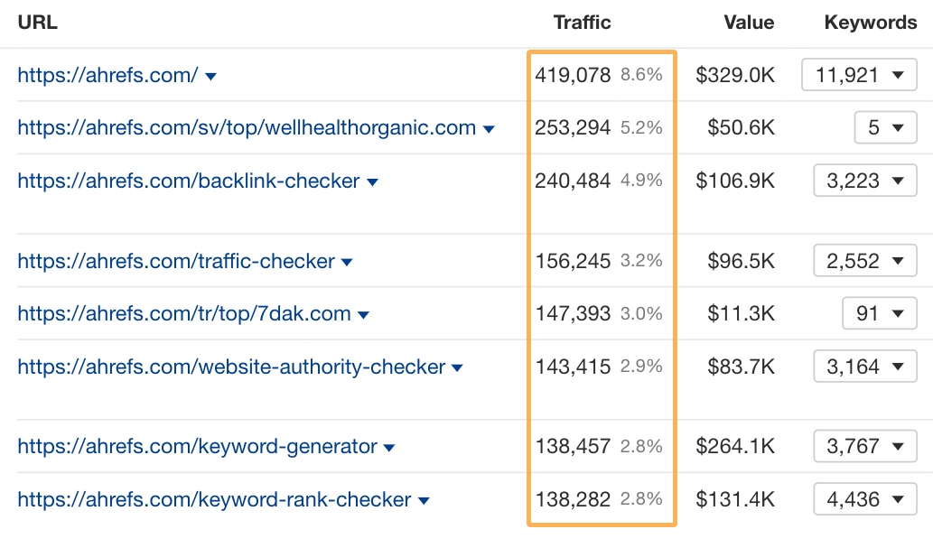 using-ahrefs-top-pages-report-to-quickly-identify Results-Driven SEO Project Management: From Chaos to Cash