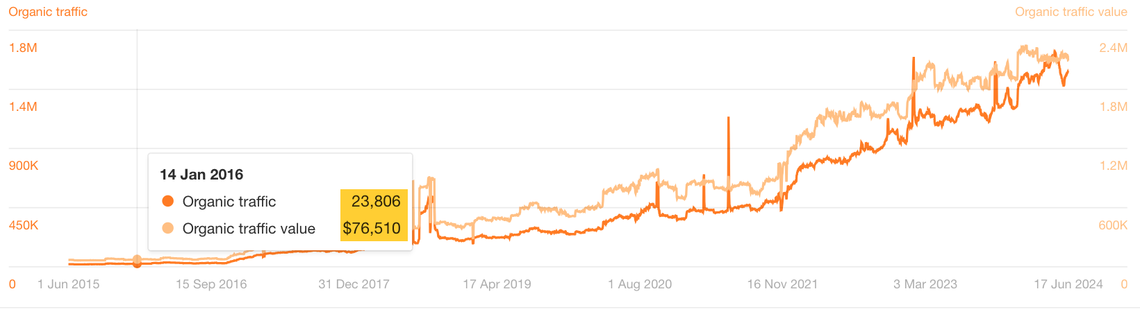 webflows-seo-performance-in-the-first-6-months- Results-Driven SEO Project Management: From Chaos to Cash