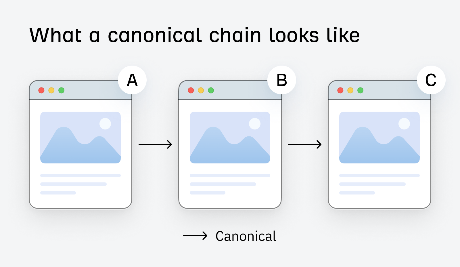 what-a-canonical-chain-looks-like Duplicate, Google Chose Different Canonical Than User. What It Is, Causes, & How to Fix