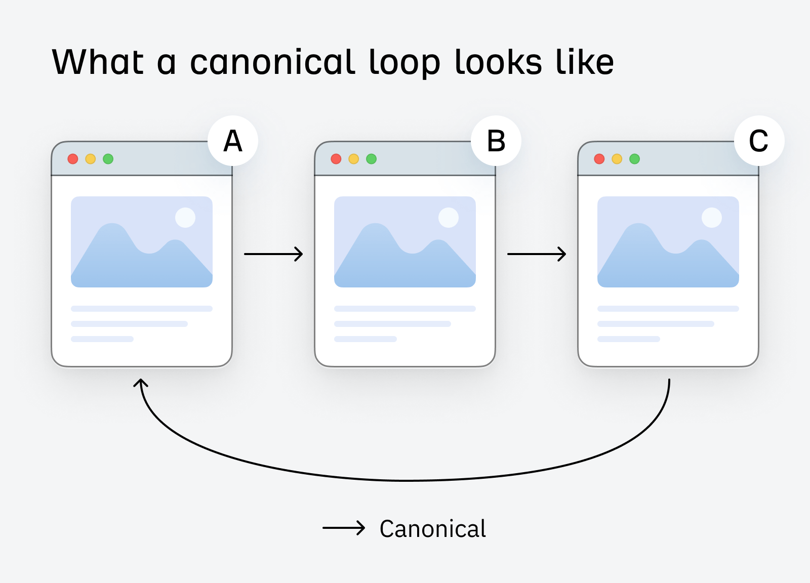 what-a-canonical-loop-looks-like Duplicate, Google Chose Different Canonical Than User. What It Is, Causes, & How to Fix