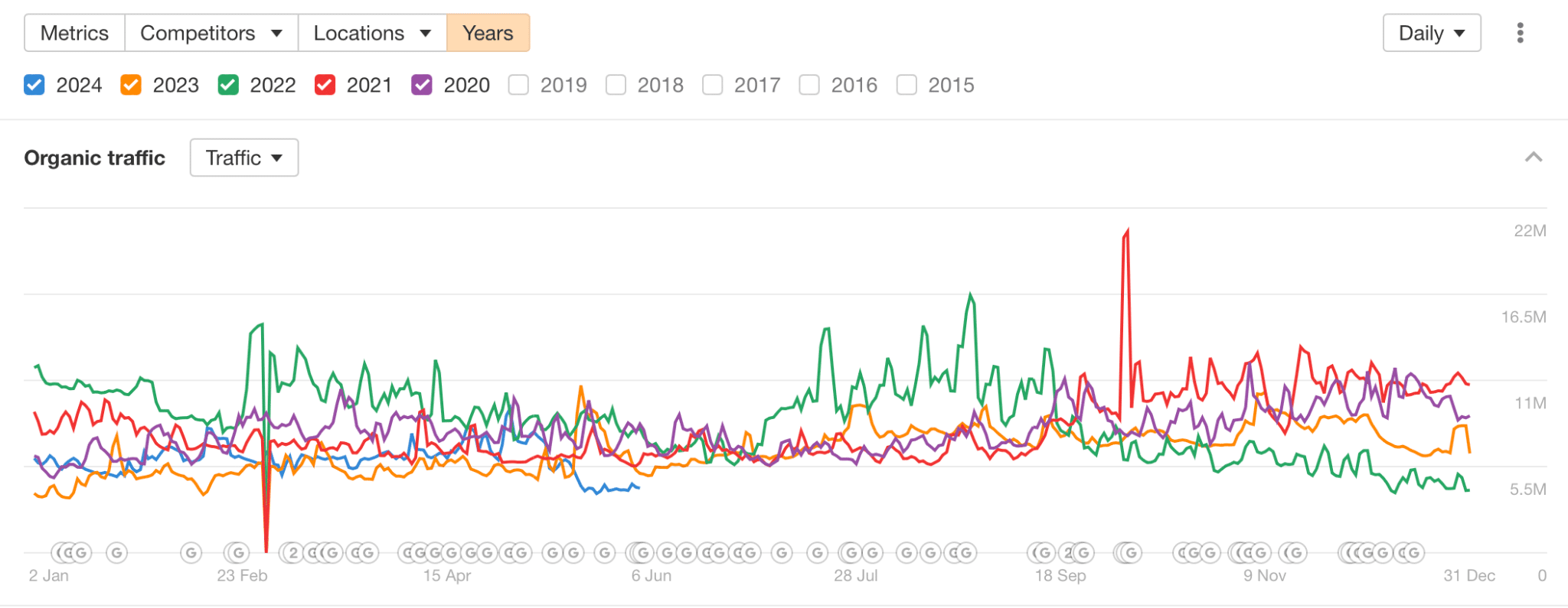 year-on-year-comparison-of-organic-traffic-via-ah The 6 Biggest SEO Challenges You'll Face in 2024